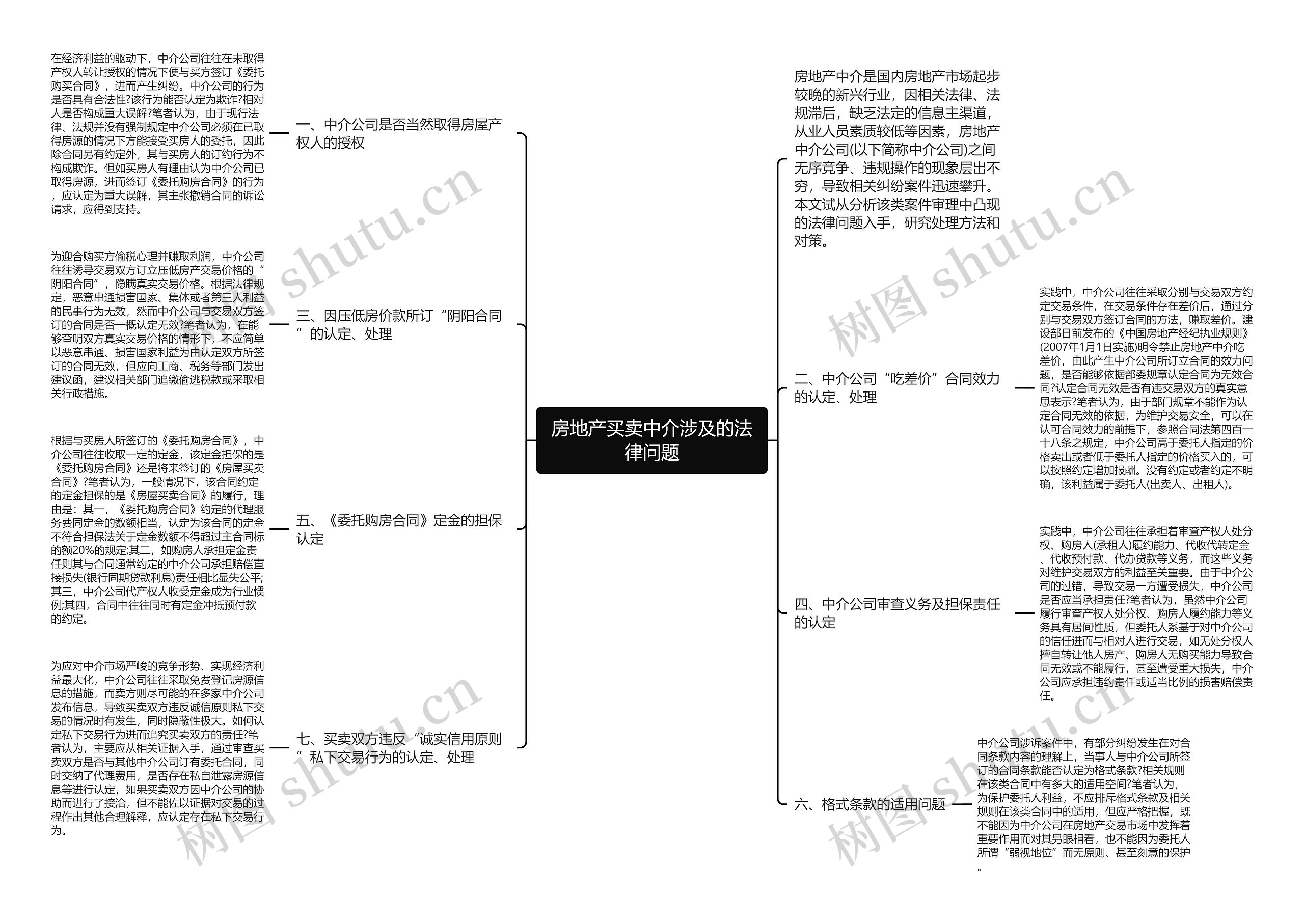 房地产买卖中介涉及的法律问题思维导图