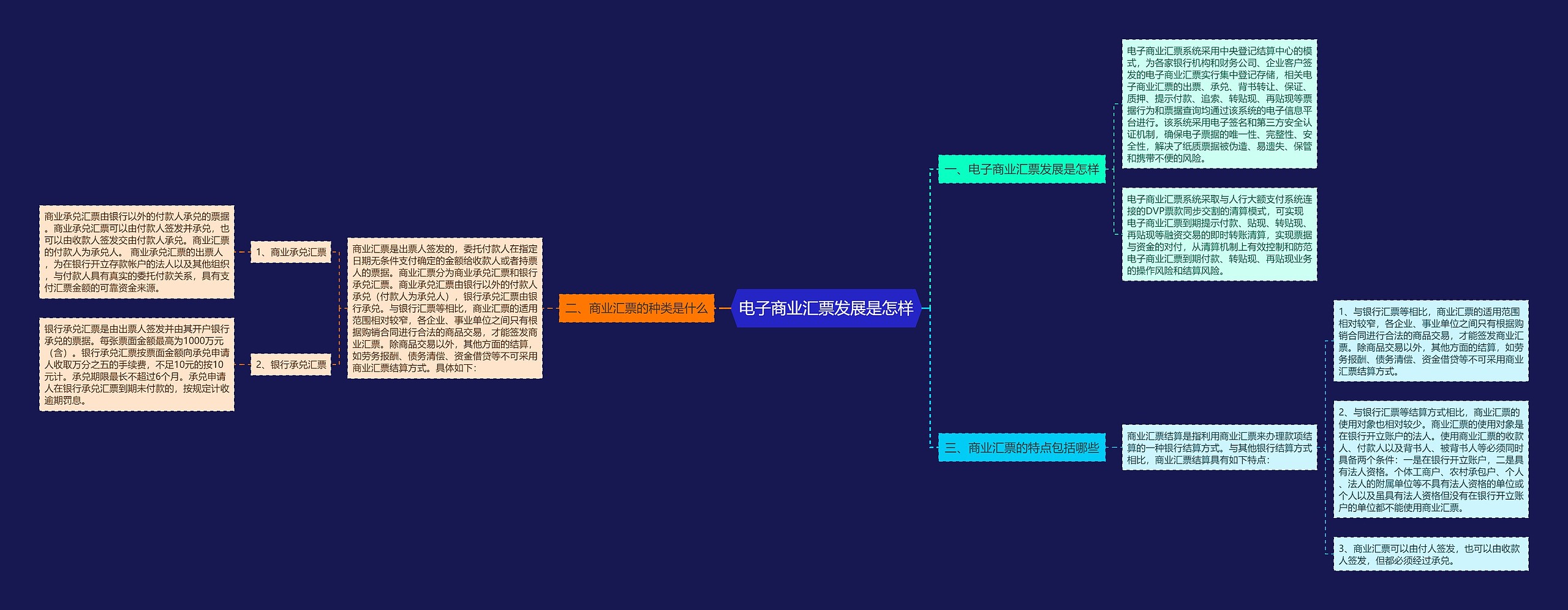 电子商业汇票发展是怎样思维导图