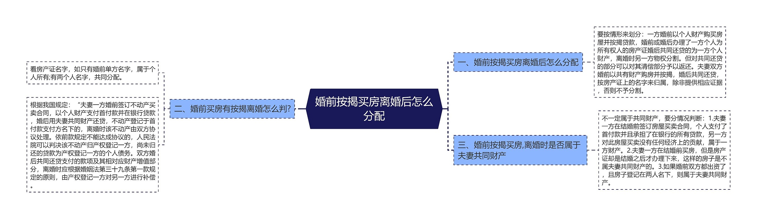 婚前按揭买房离婚后怎么分配思维导图