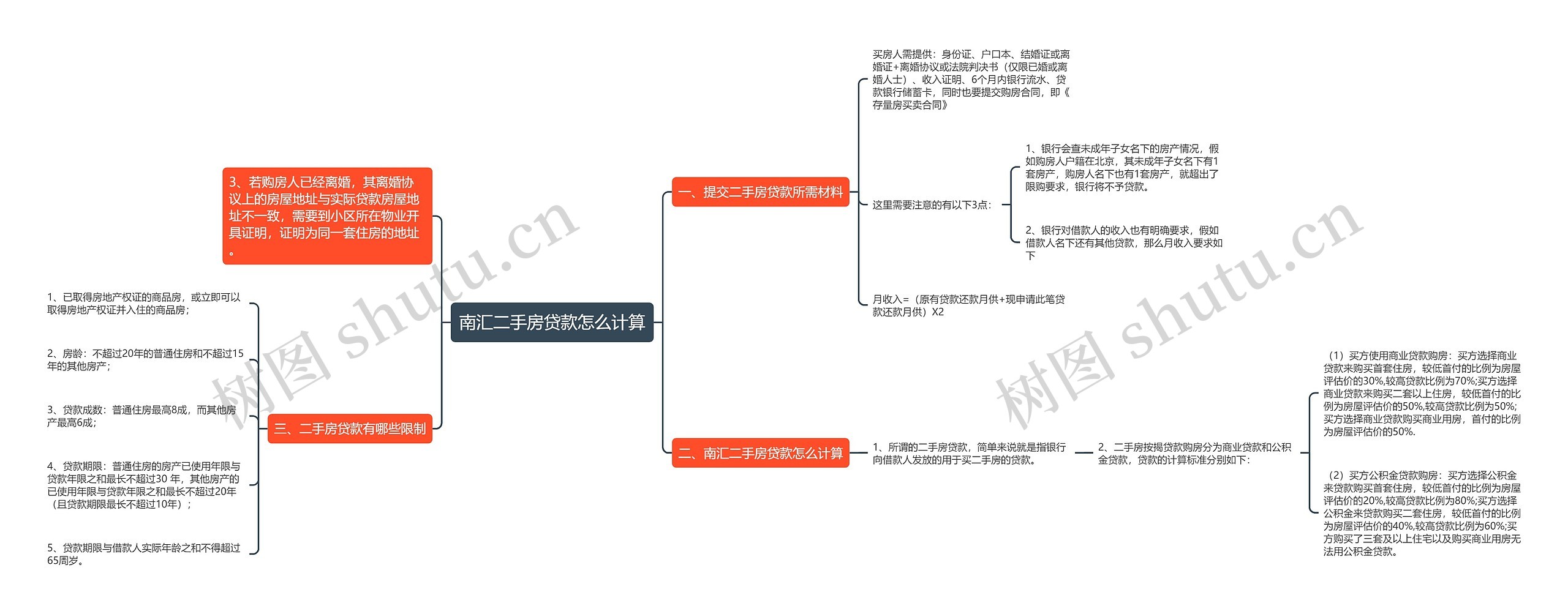 南汇二手房贷款怎么计算思维导图