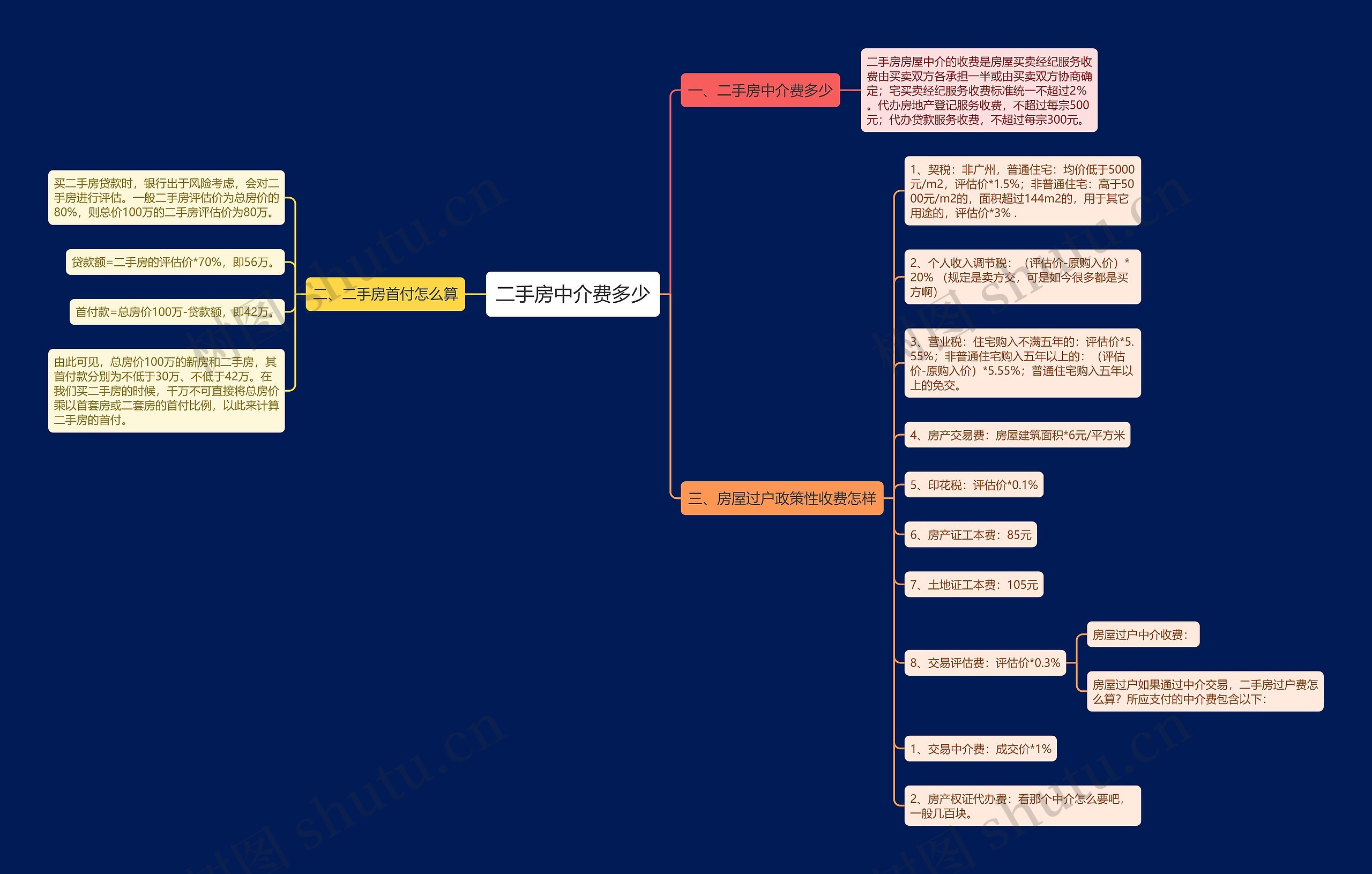 二手房中介费多少思维导图