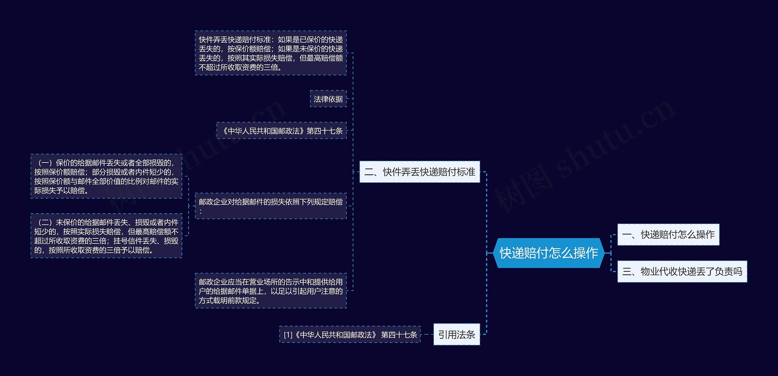 快递赔付怎么操作思维导图