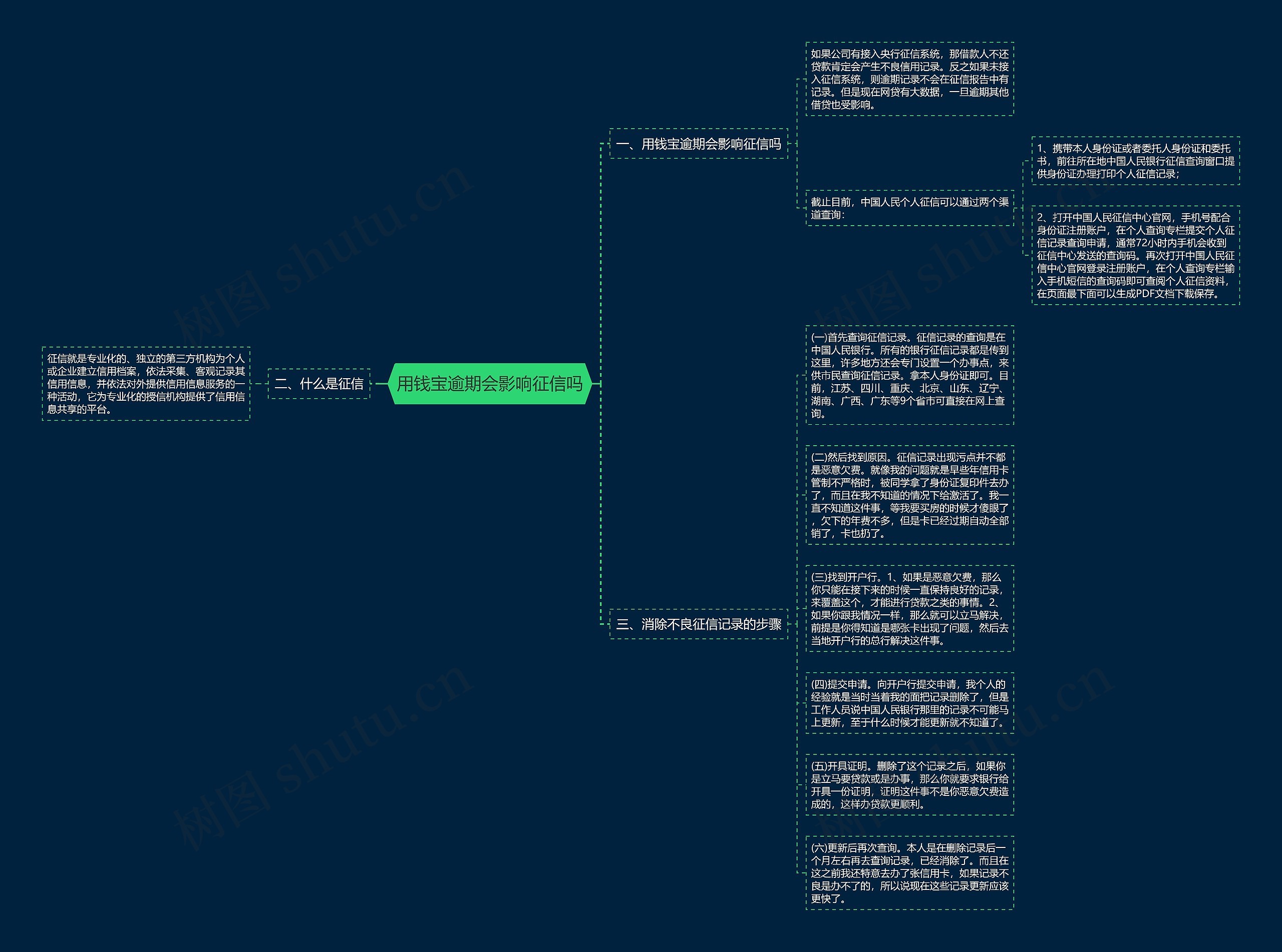 用钱宝逾期会影响征信吗思维导图