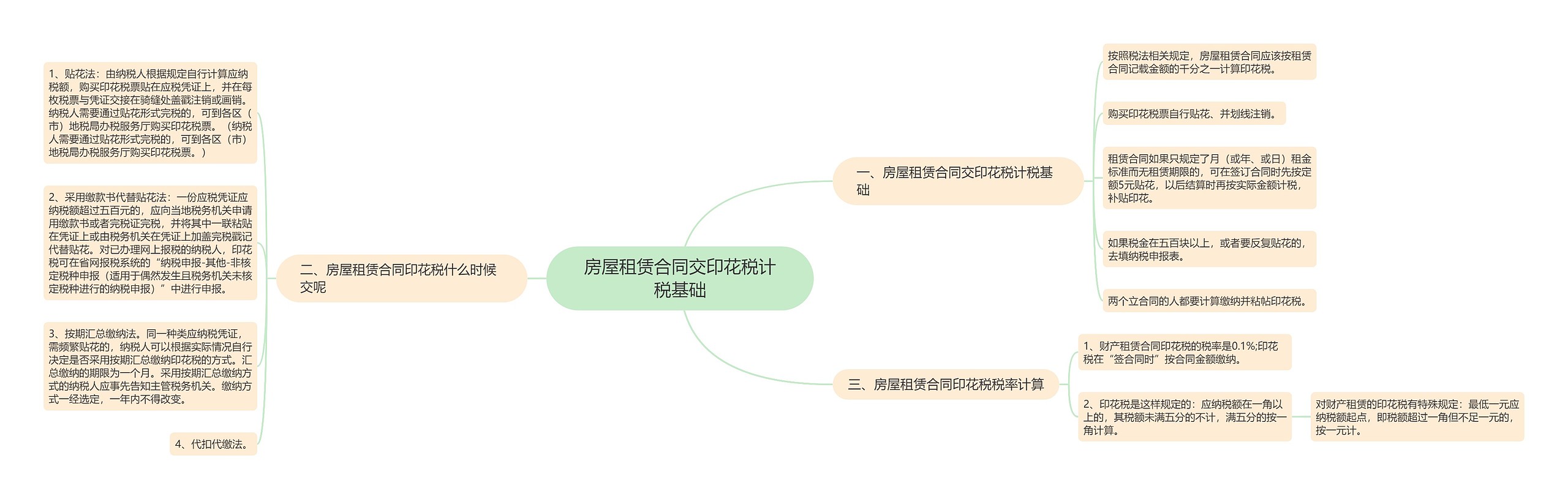 房屋租赁合同交印花税计税基础思维导图