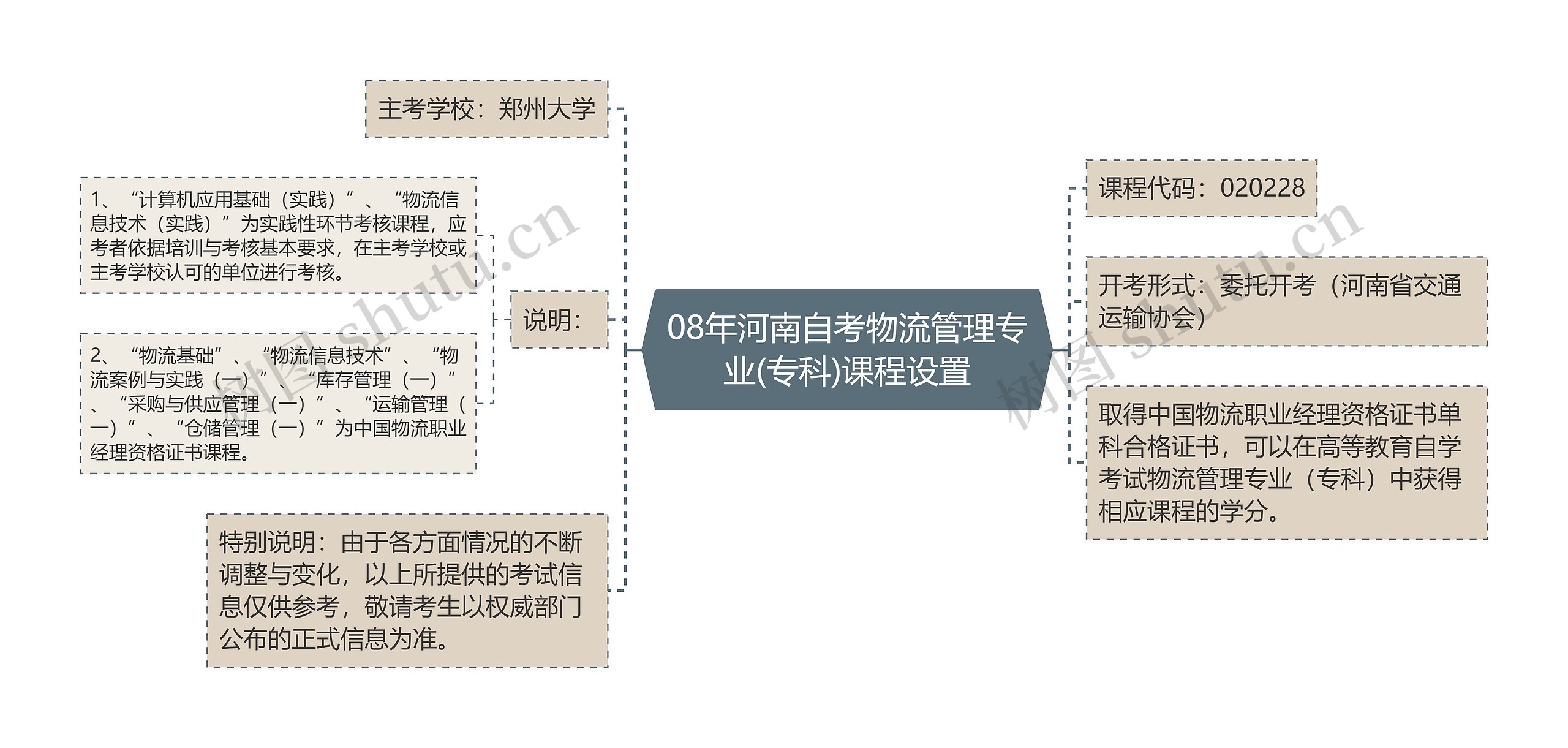 08年河南自考物流管理专业(专科)课程设置思维导图