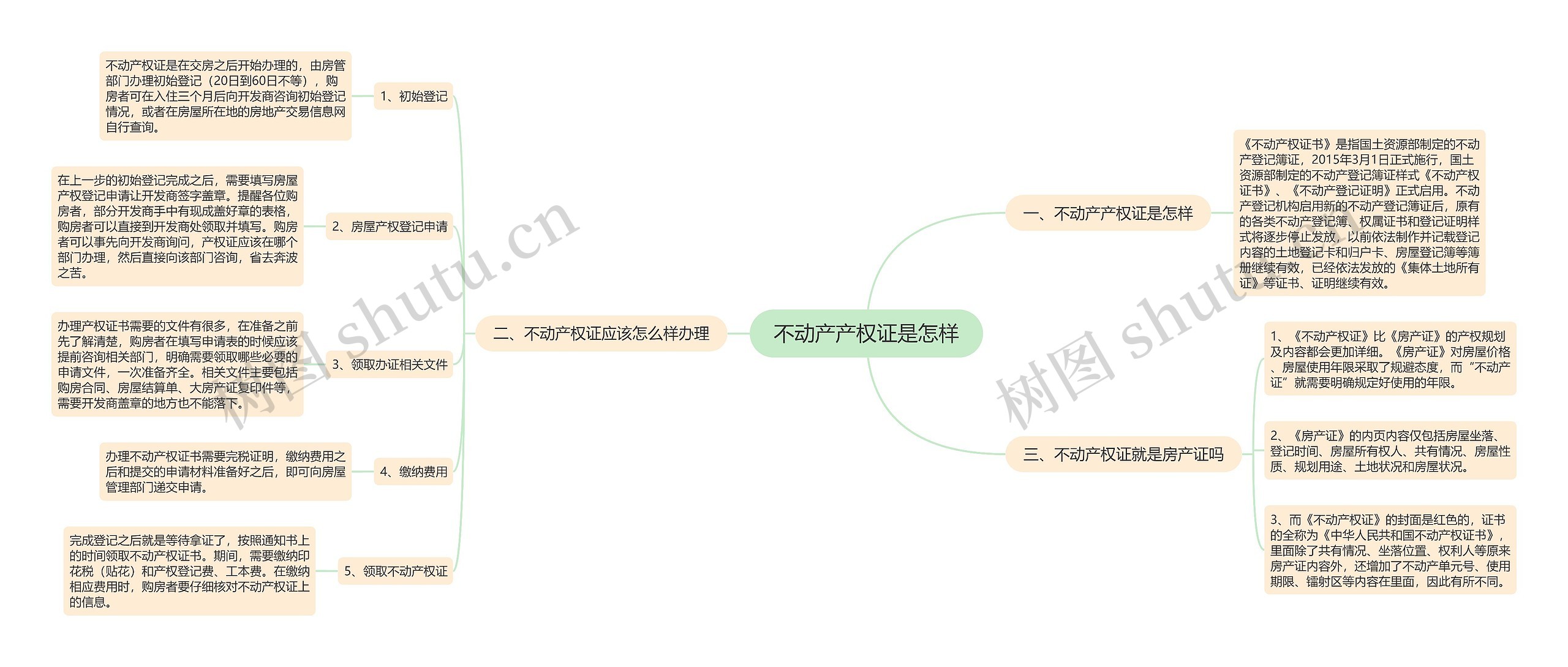 不动产产权证是怎样思维导图