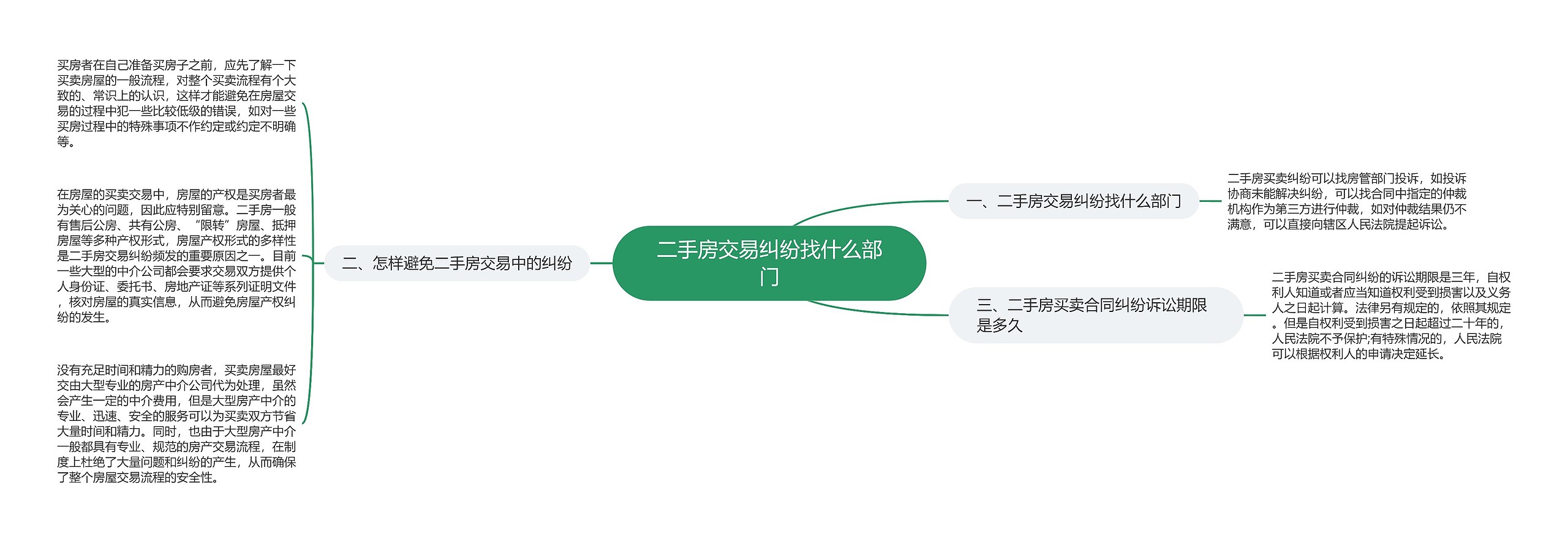 二手房交易纠纷找什么部门思维导图