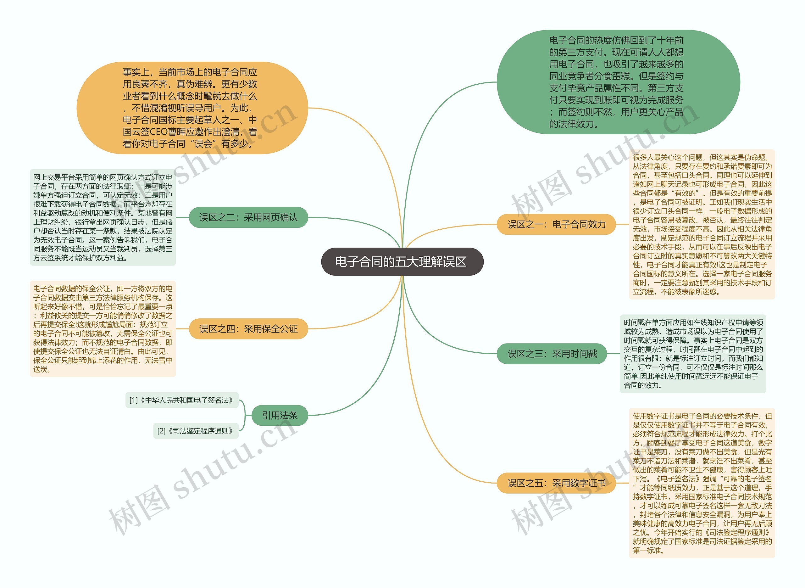 电子合同的五大理解误区 思维导图