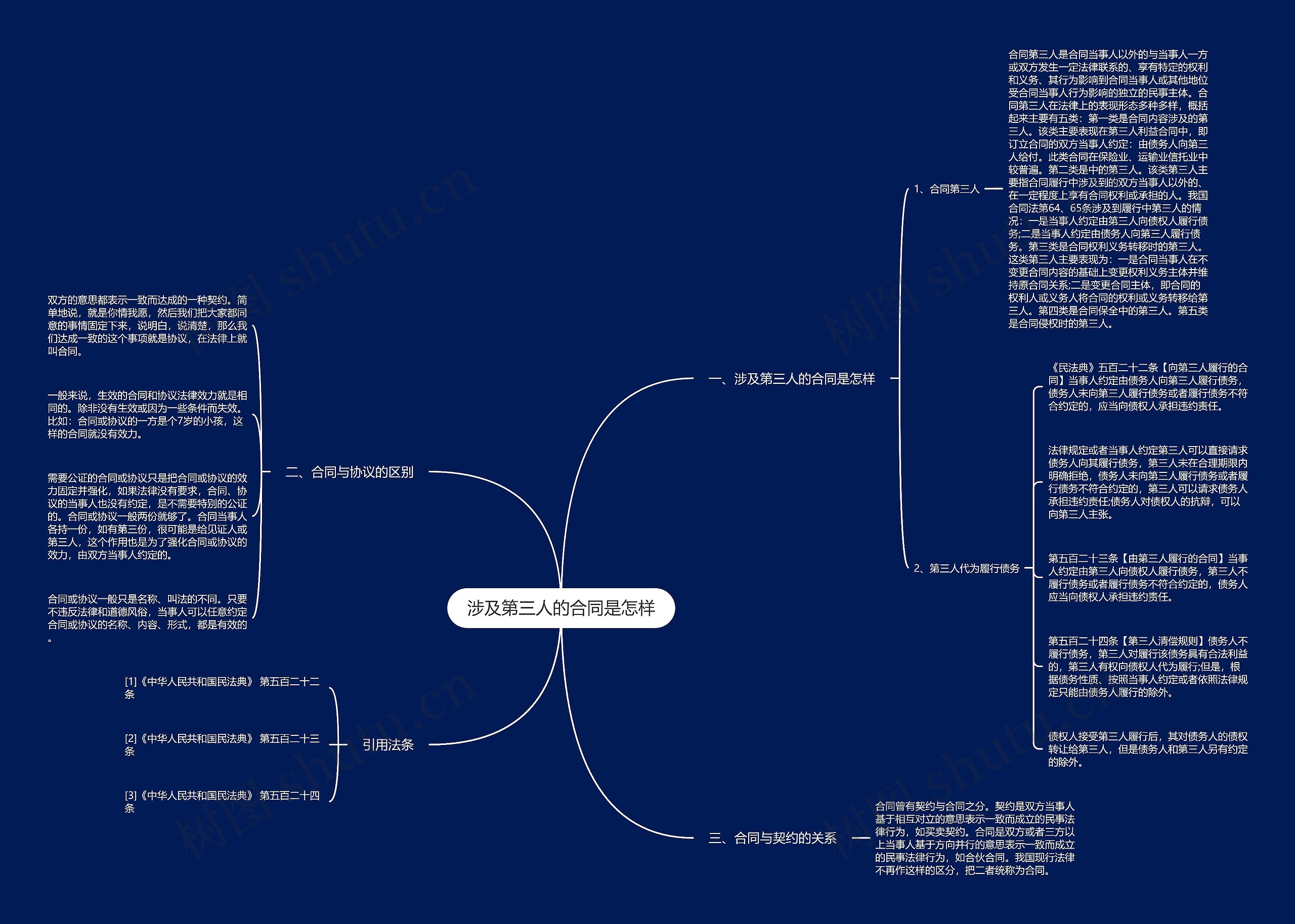 涉及第三人的合同是怎样思维导图