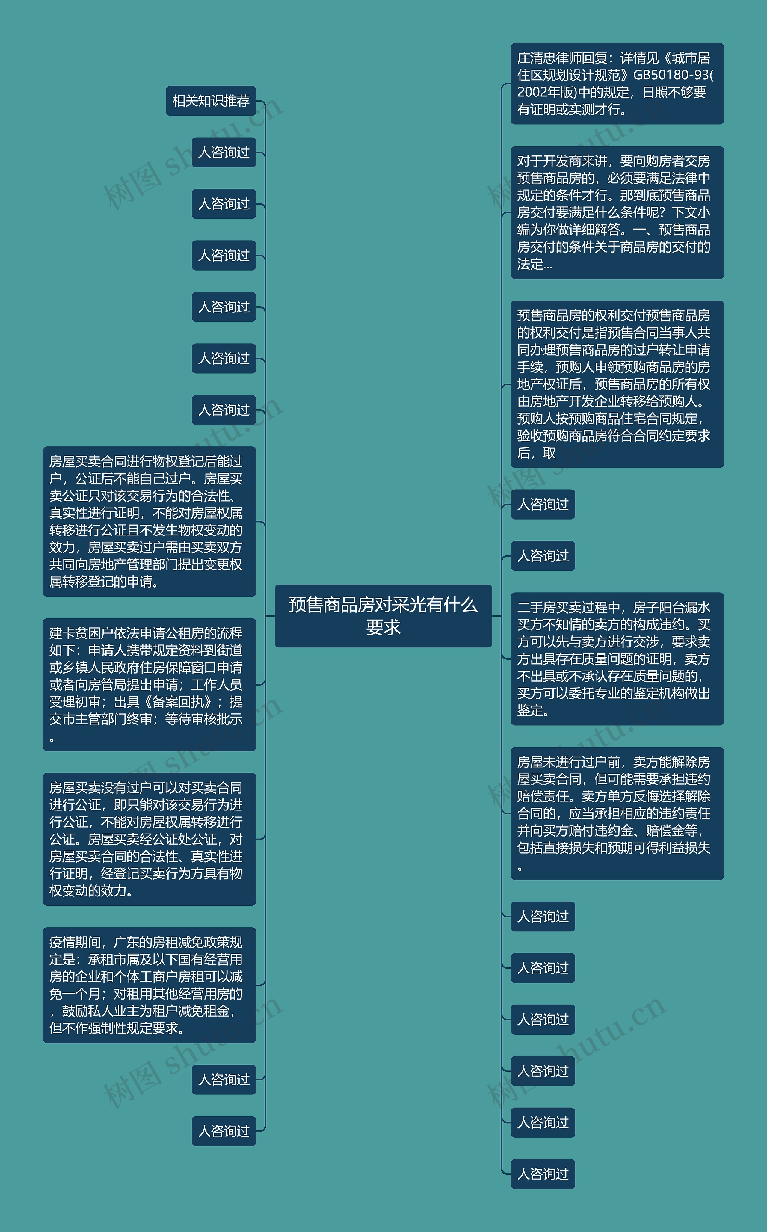 预售商品房对采光有什么要求思维导图