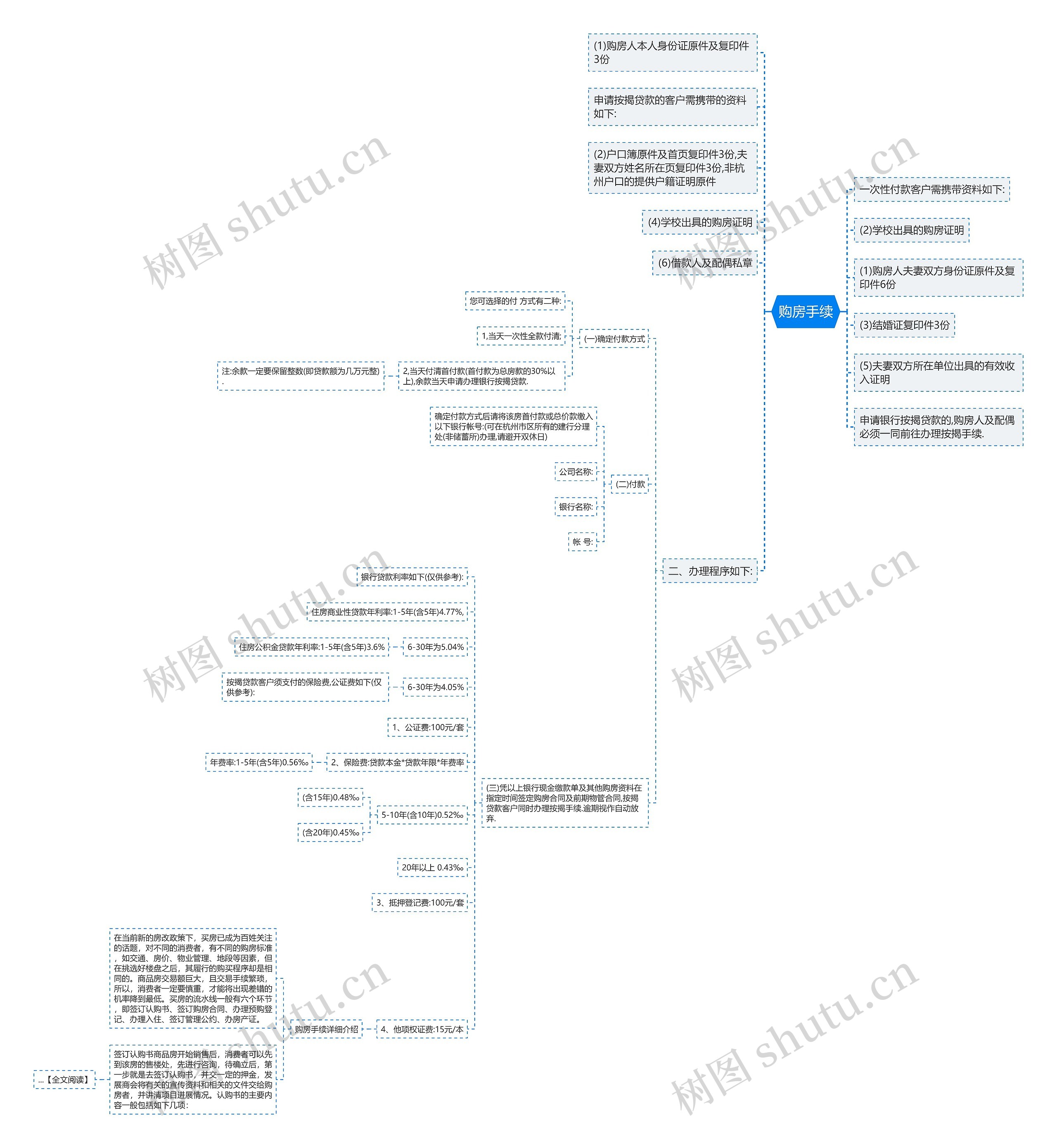 购房手续思维导图