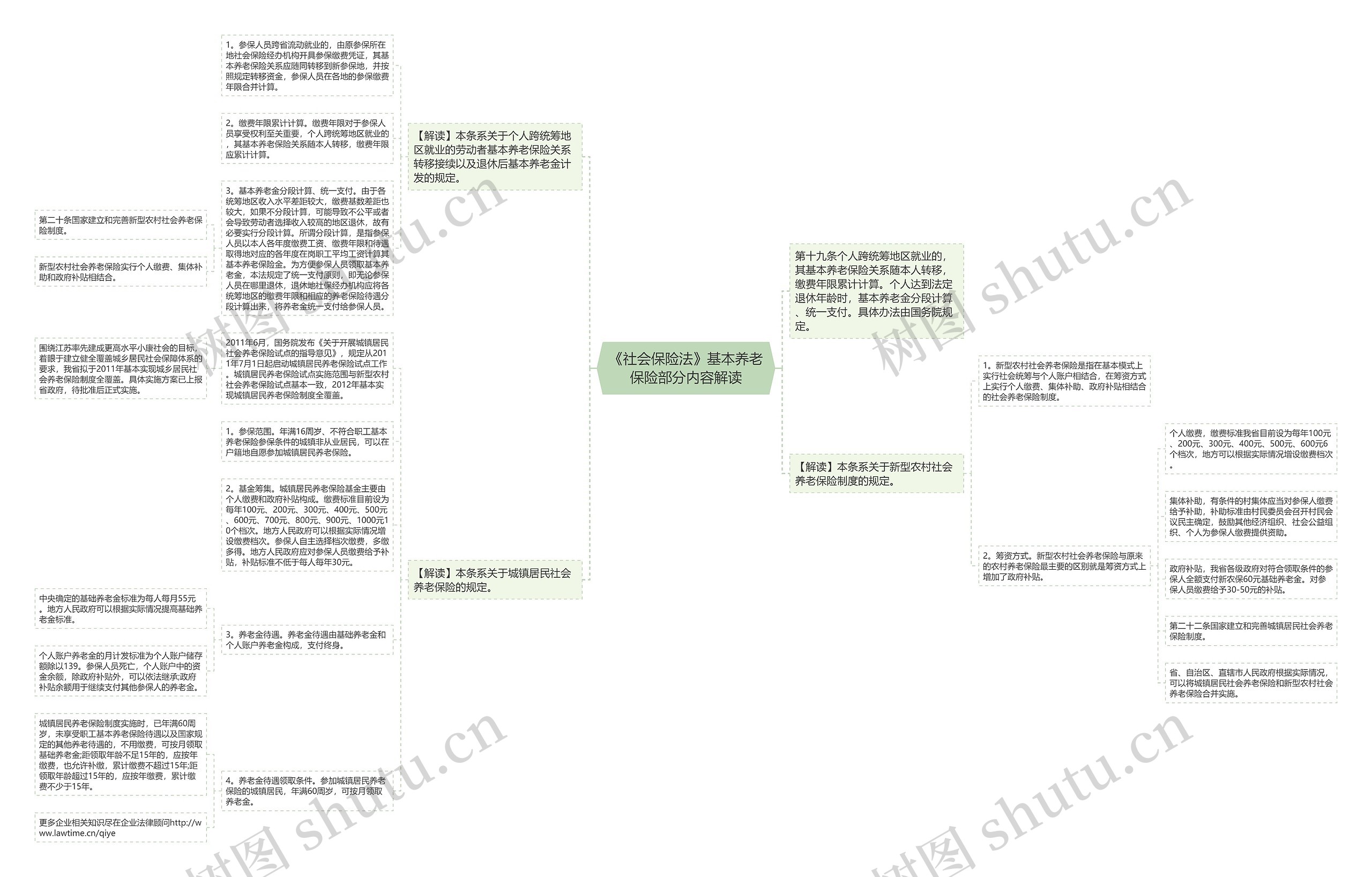 《社会保险法》基本养老保险部分内容解读思维导图