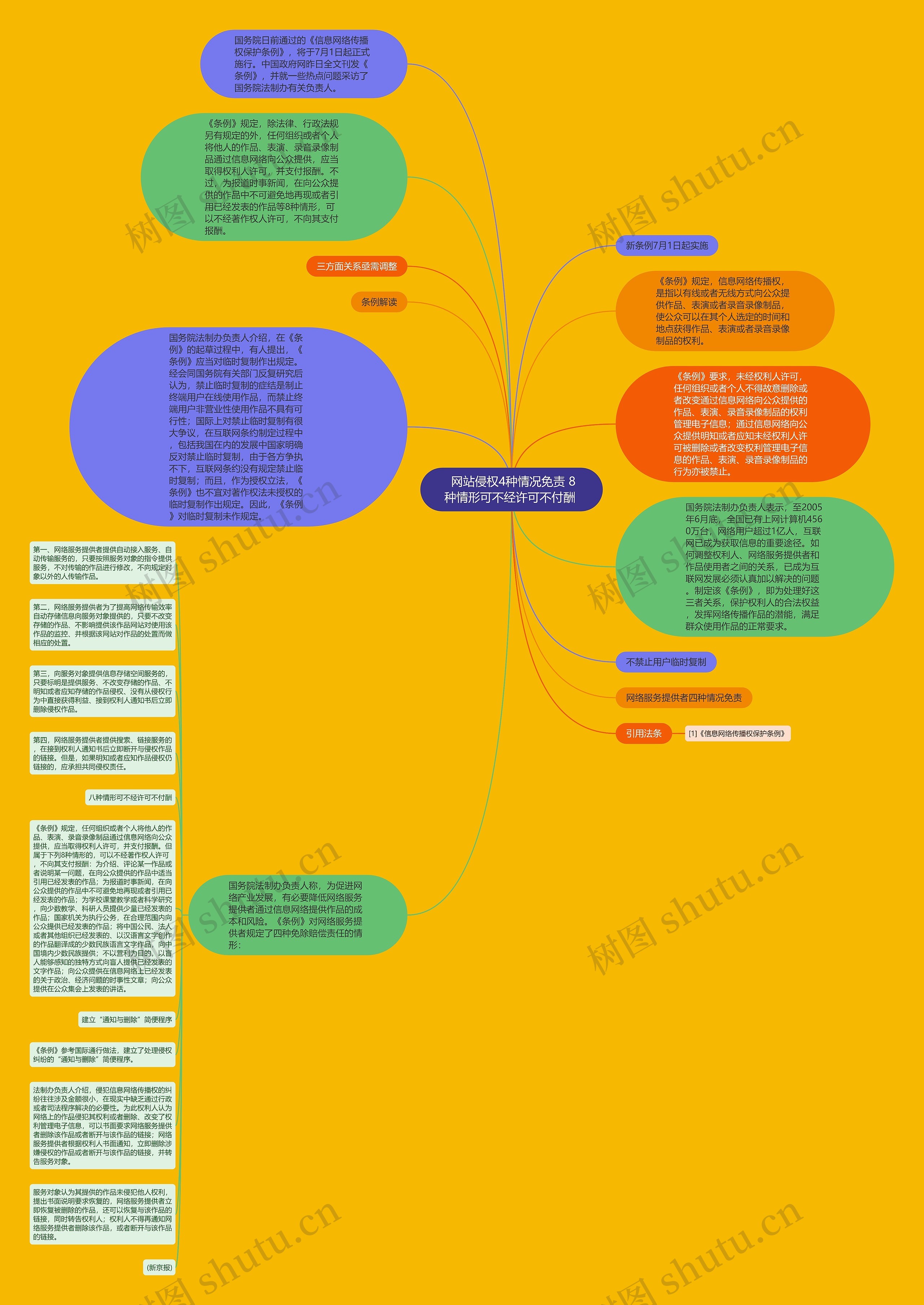  网站侵权4种情况免责 8种情形可不经许可不付酬 思维导图