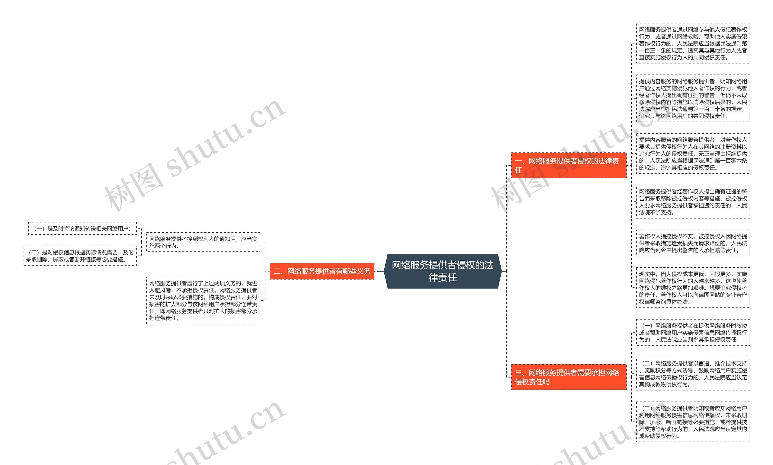 网络服务提供者侵权的法律责任思维导图