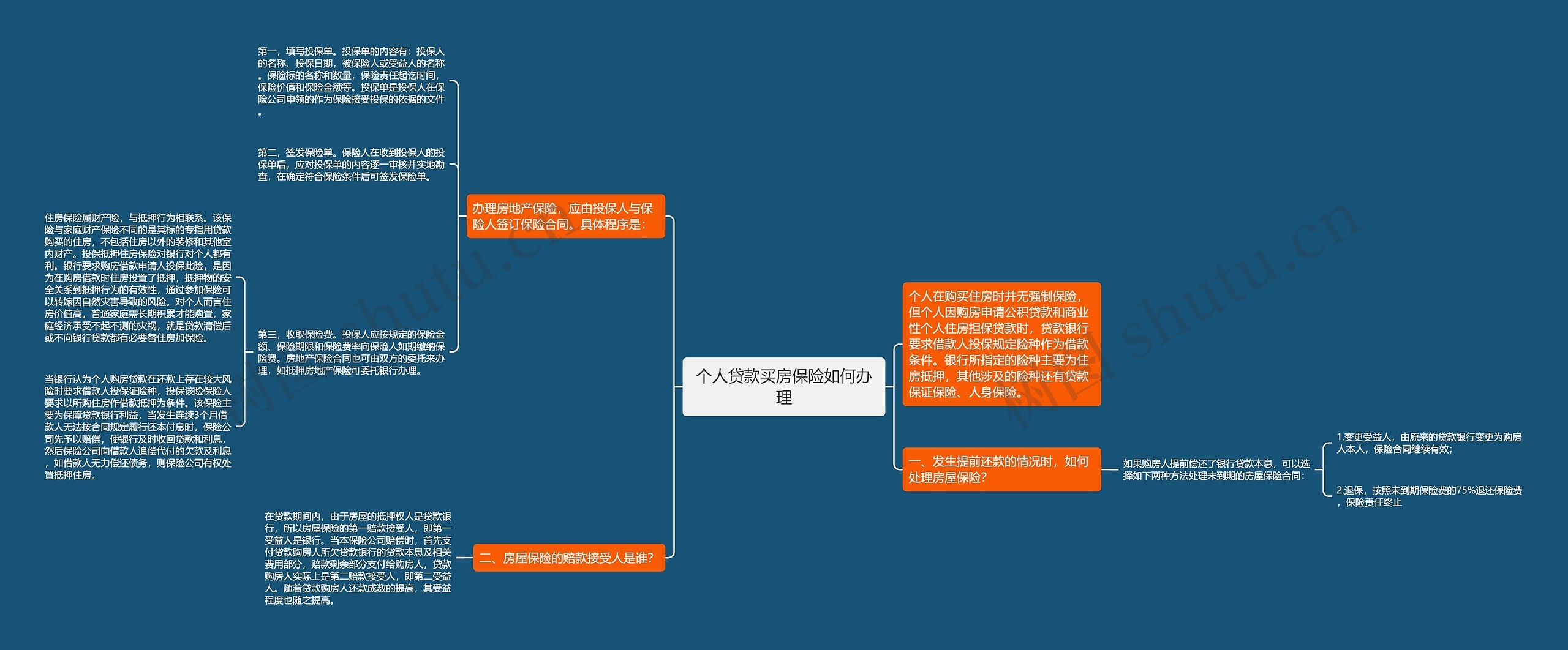 个人贷款买房保险如何办理思维导图