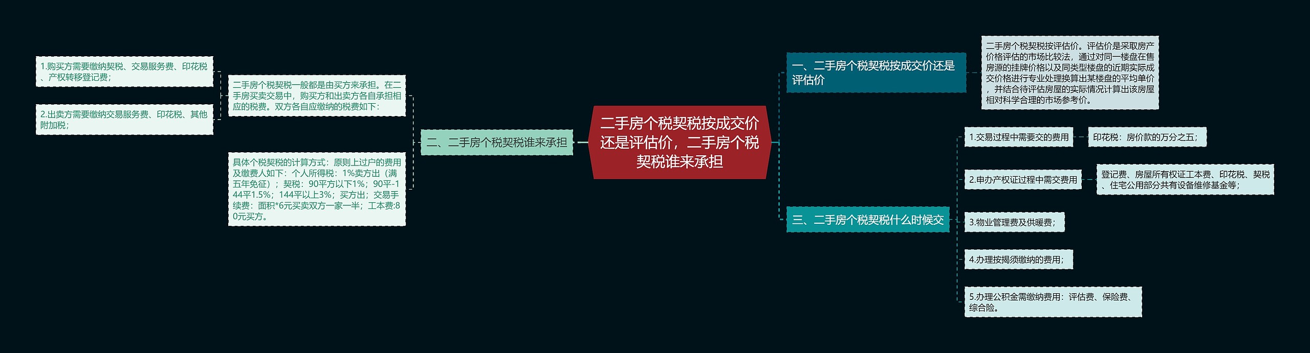 二手房个税契税按成交价还是评估价，二手房个税契税谁来承担思维导图