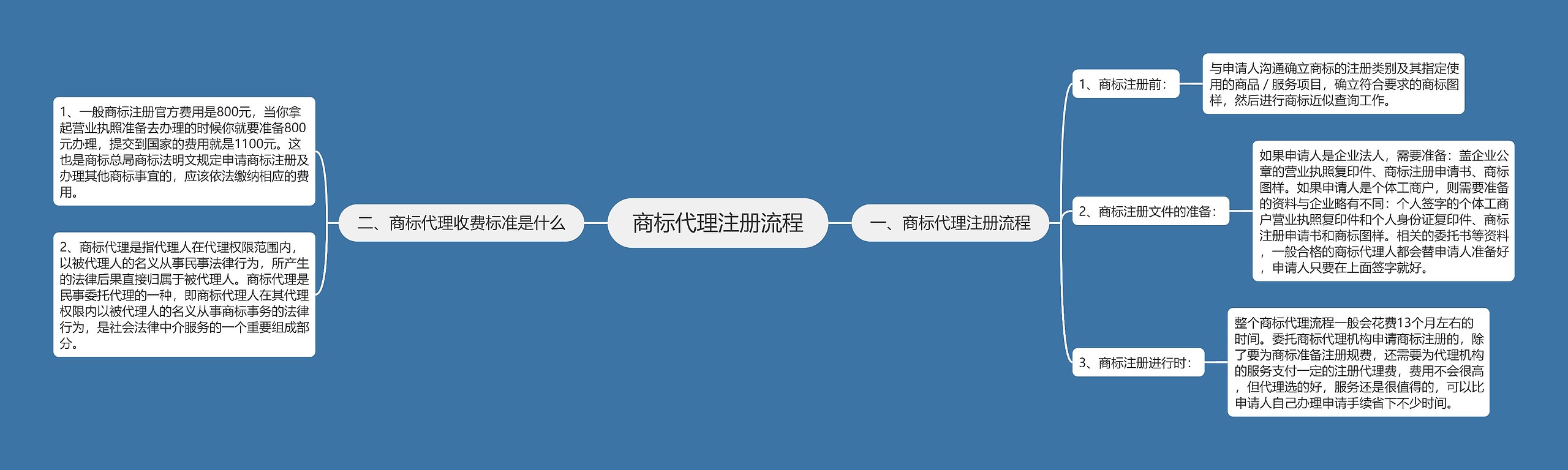 商标代理注册流程