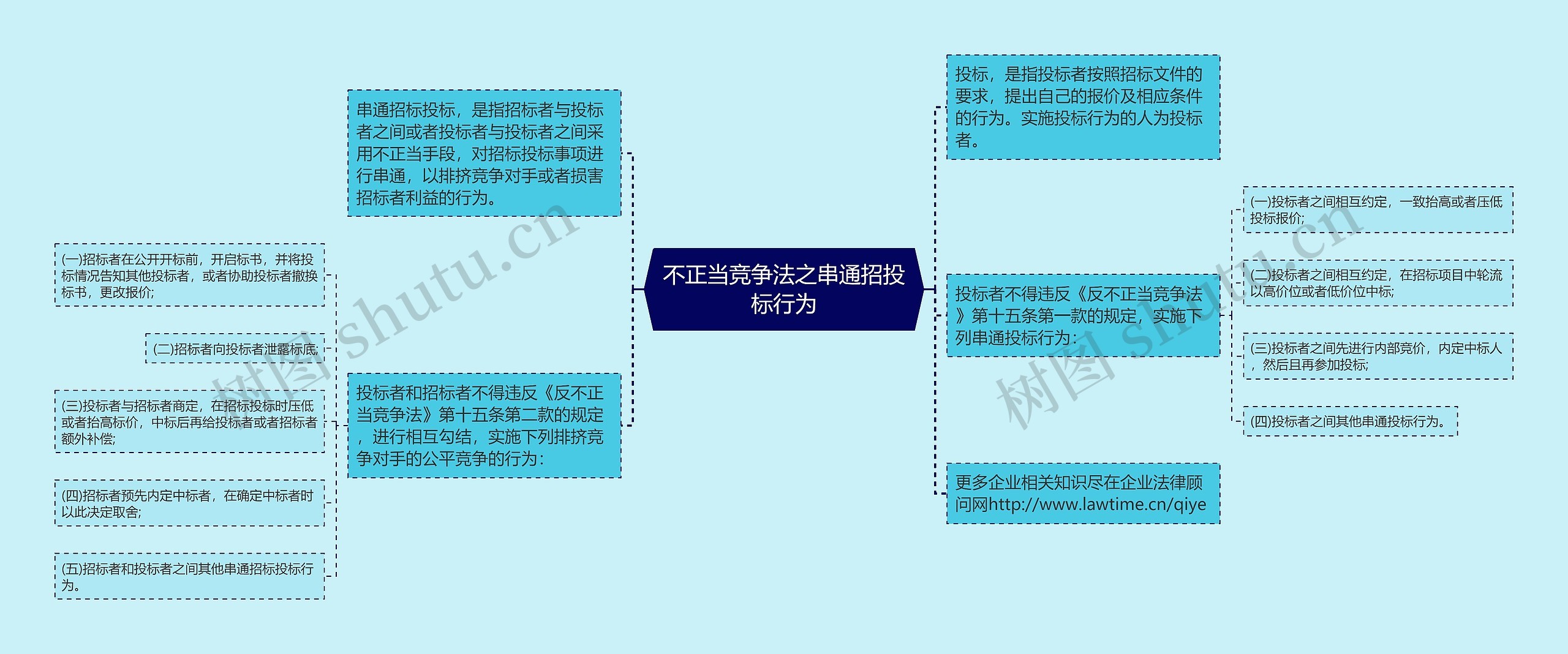 不正当竞争法之串通招投标行为思维导图