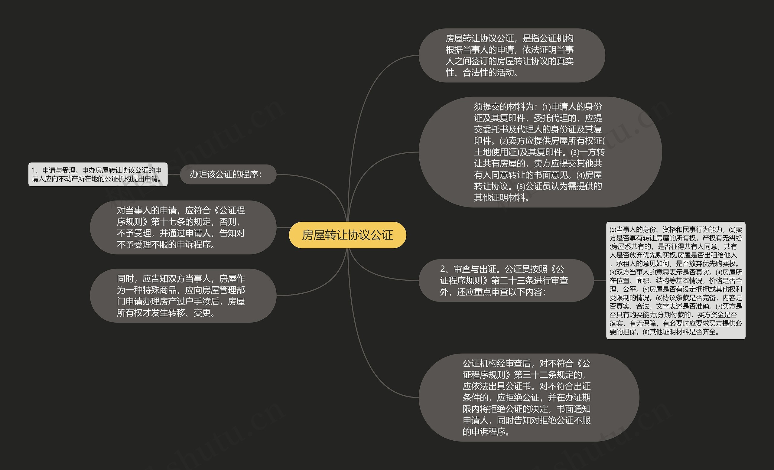 房屋转让协议公证思维导图