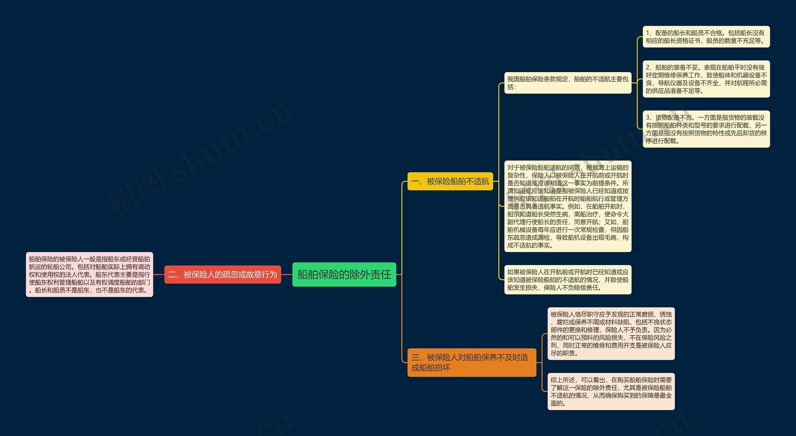 船舶保险的除外责任思维导图