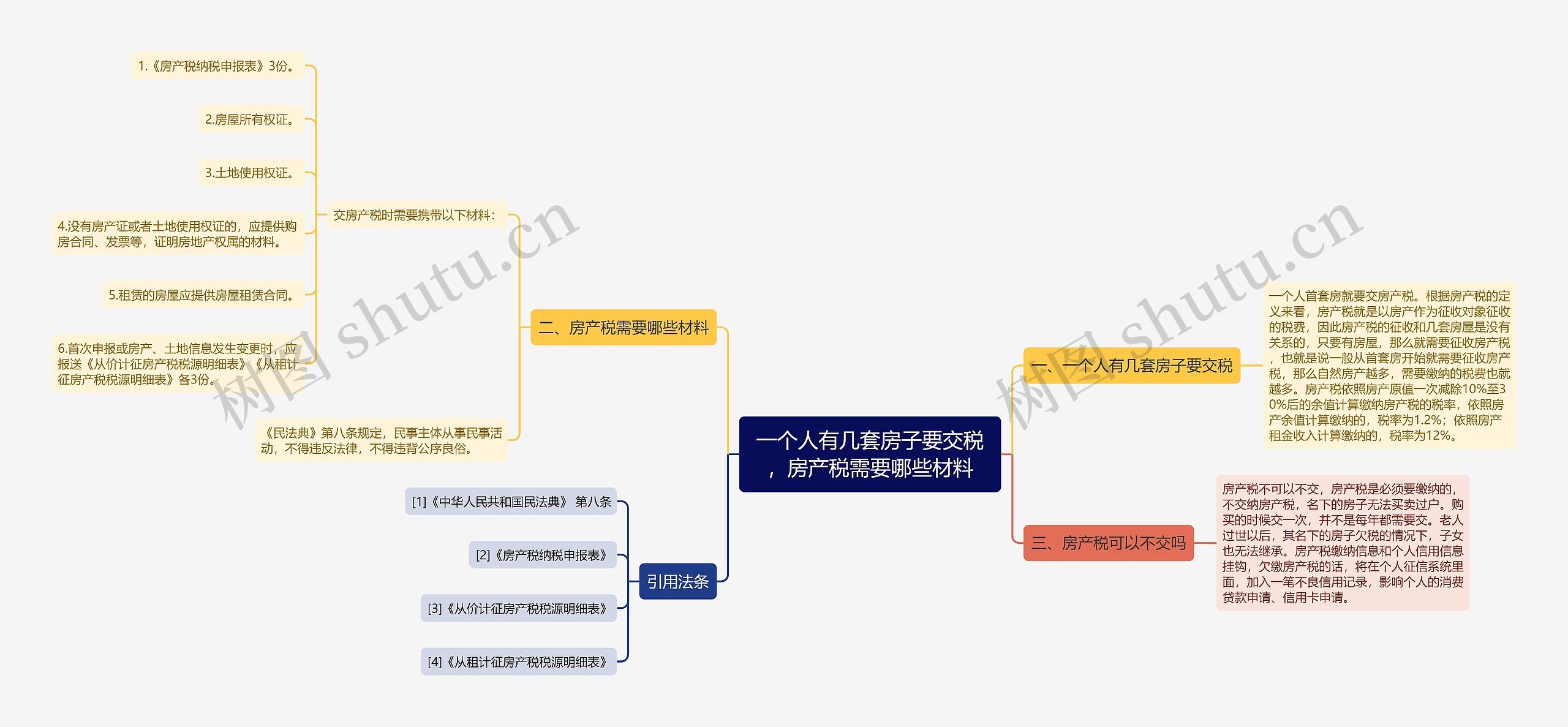 一个人有几套房子要交税，房产税需要哪些材料思维导图