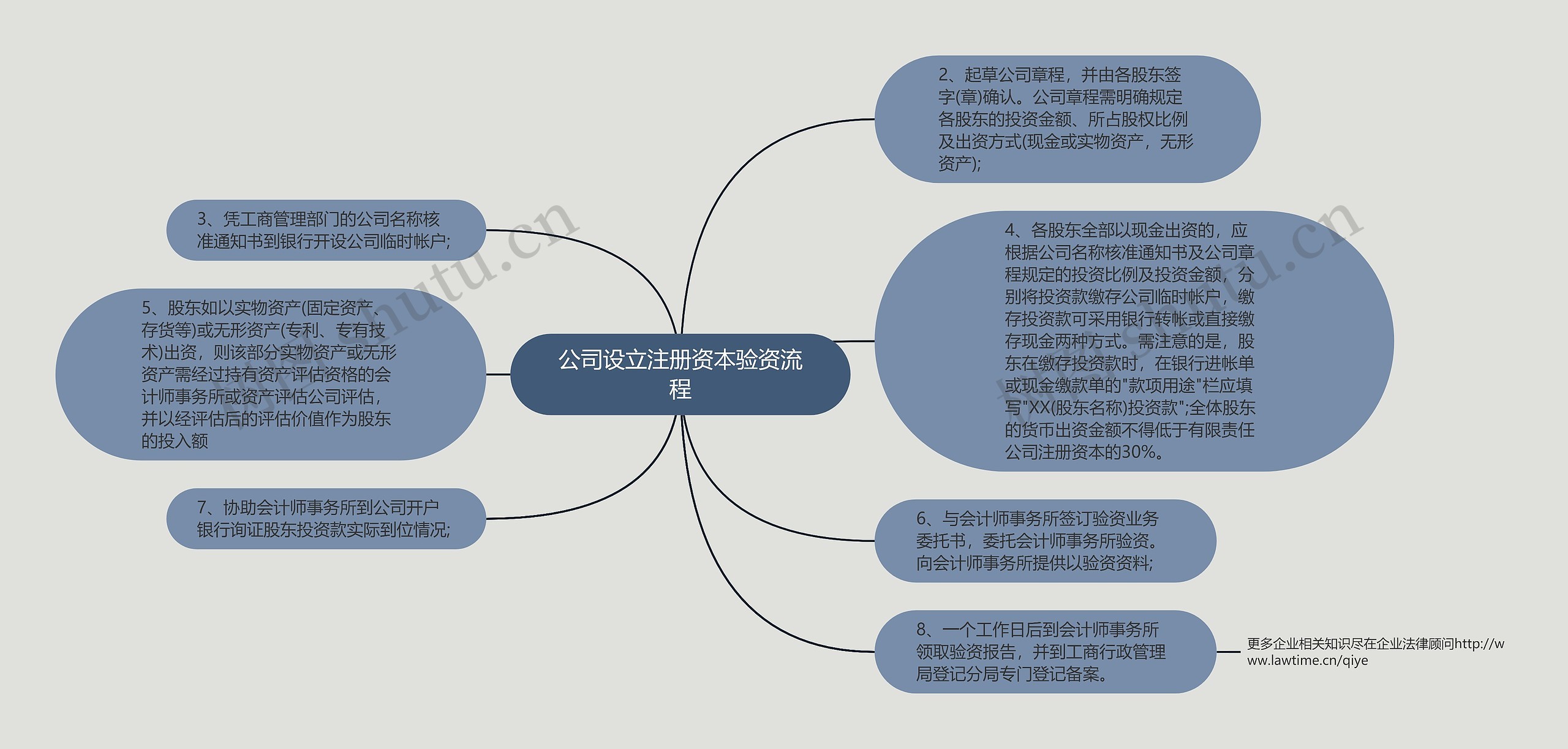 公司设立注册资本验资流程