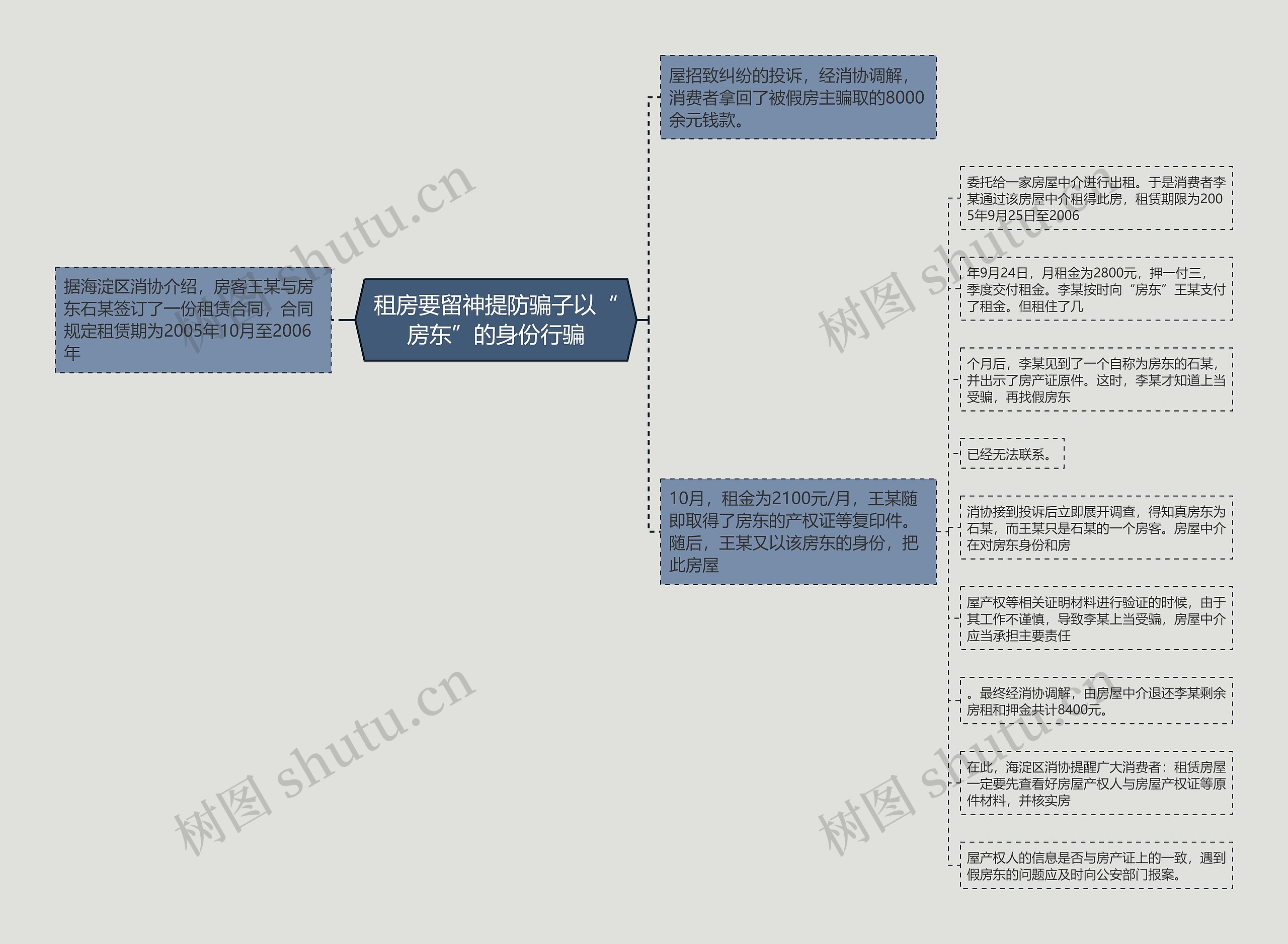 租房要留神提防骗子以“房东”的身份行骗思维导图