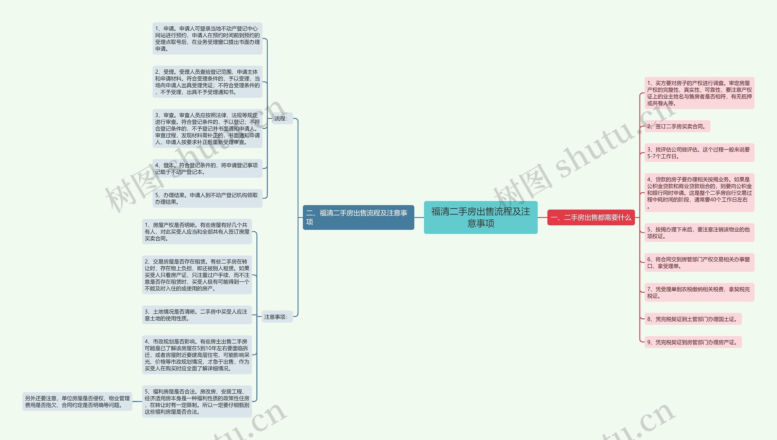 福清二手房出售流程及注意事项思维导图