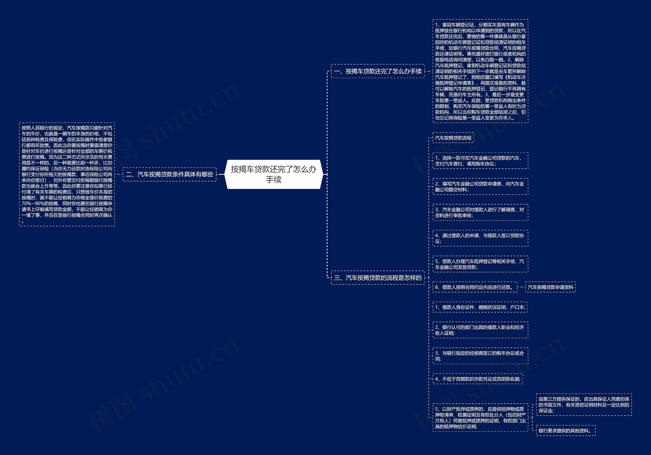 按揭车贷款还完了怎么办手续思维导图