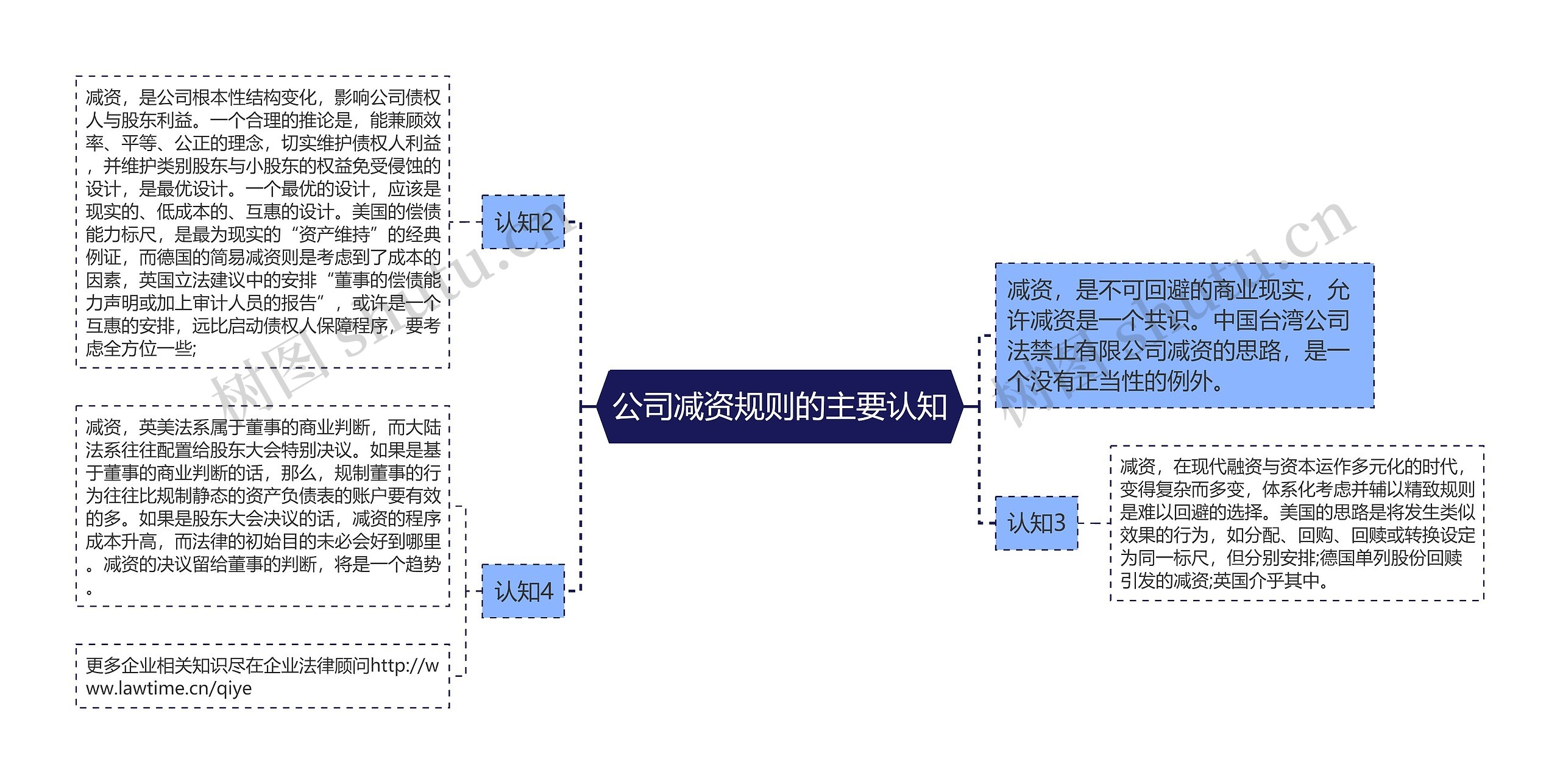 公司减资规则的主要认知