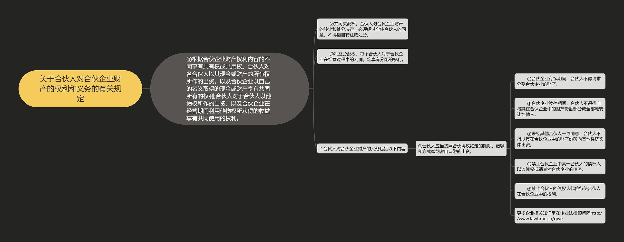 关于合伙人对合伙企业财产的权利和义务的有关规定思维导图