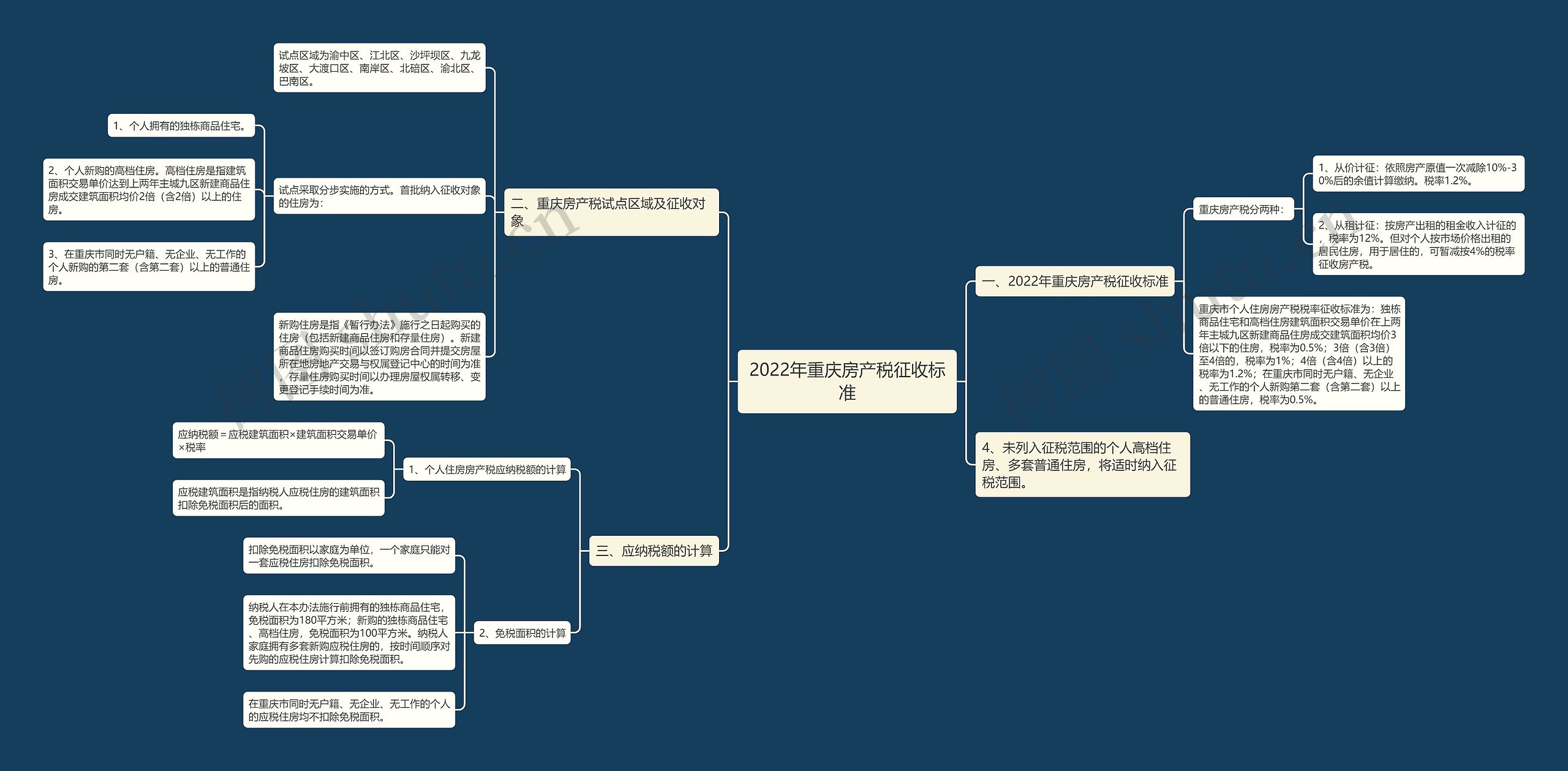 2022年重庆房产税征收标准思维导图