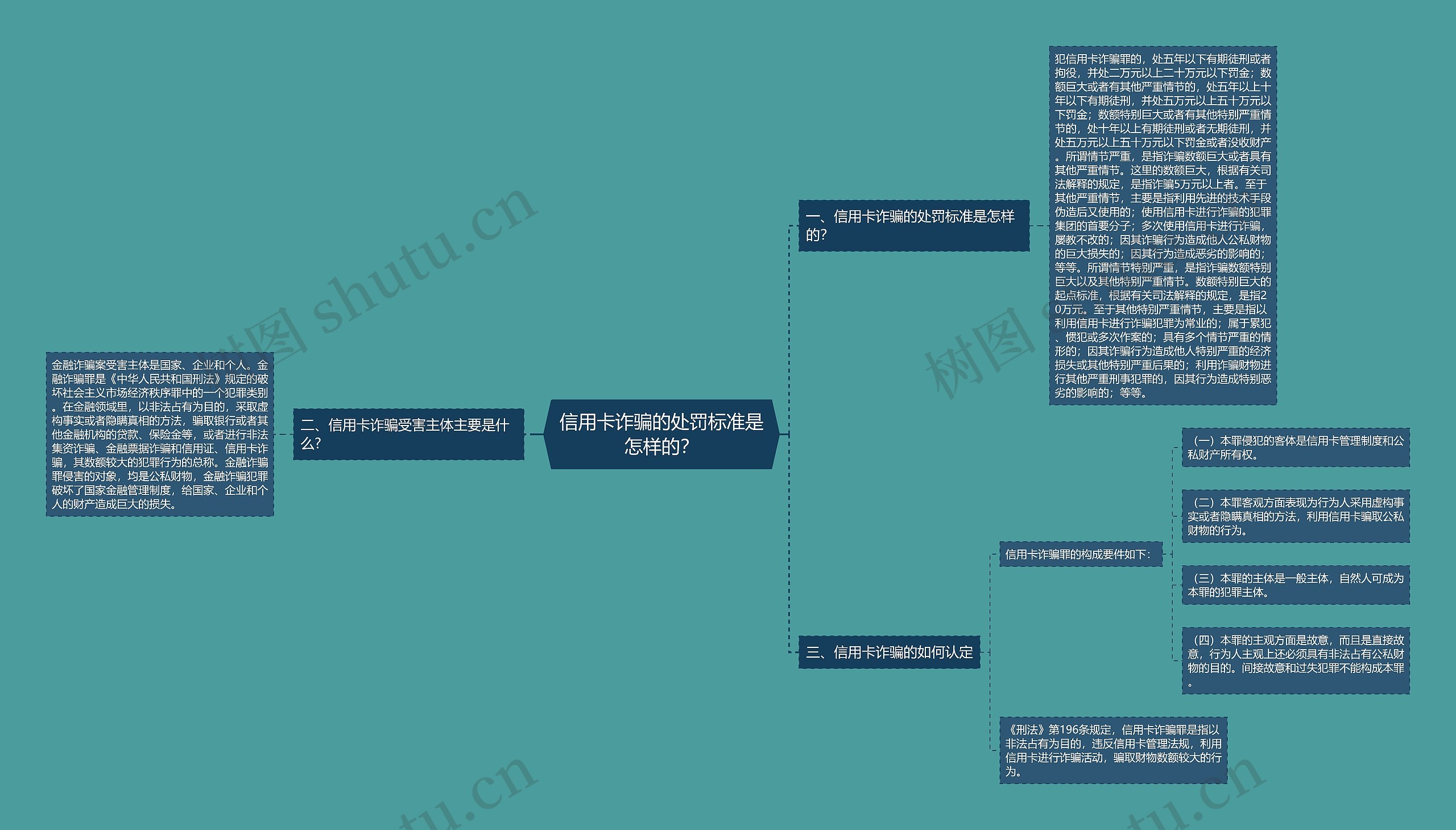 信用卡诈骗的处罚标准是怎样的？思维导图