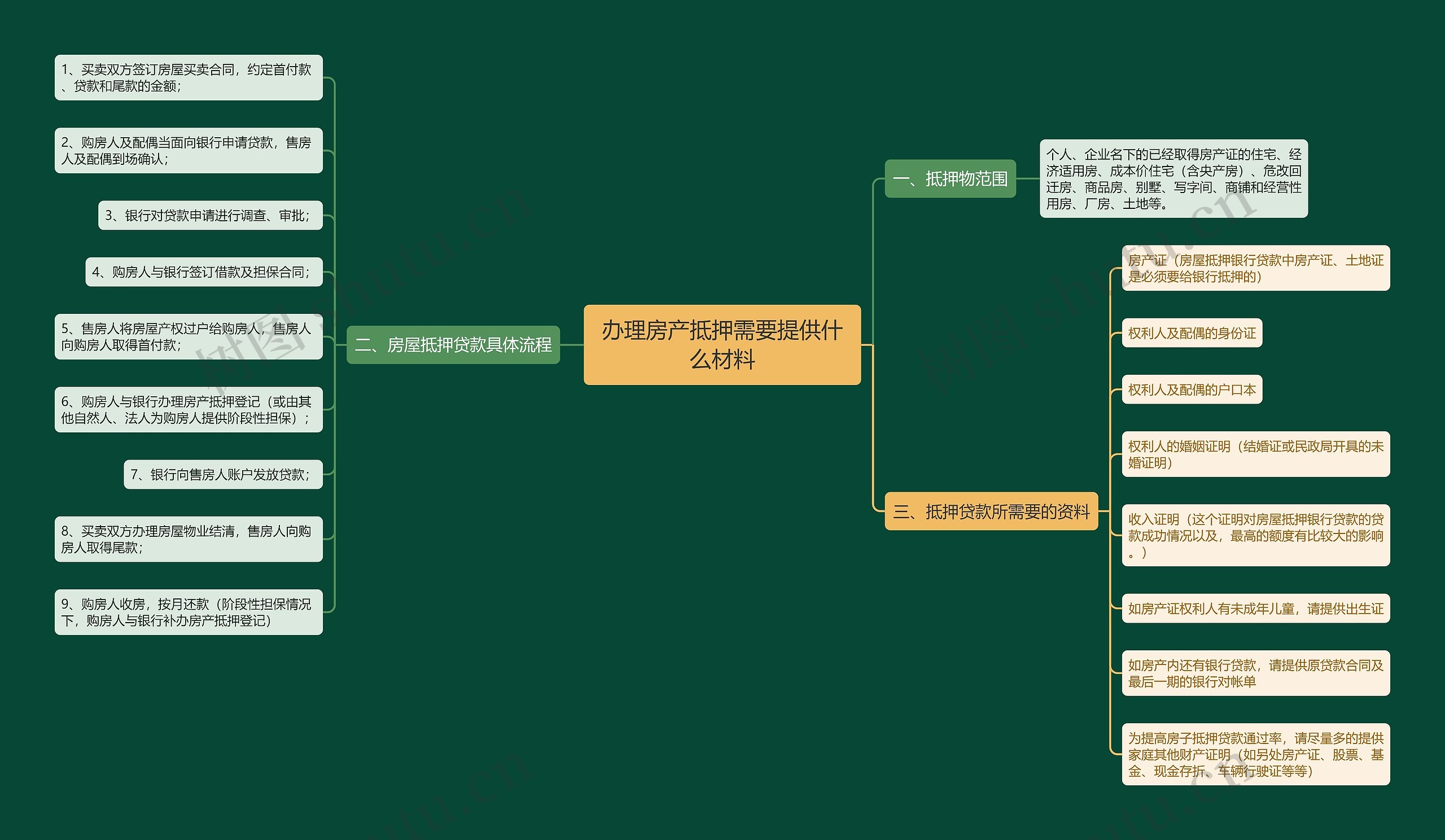 办理房产抵押需要提供什么材料思维导图