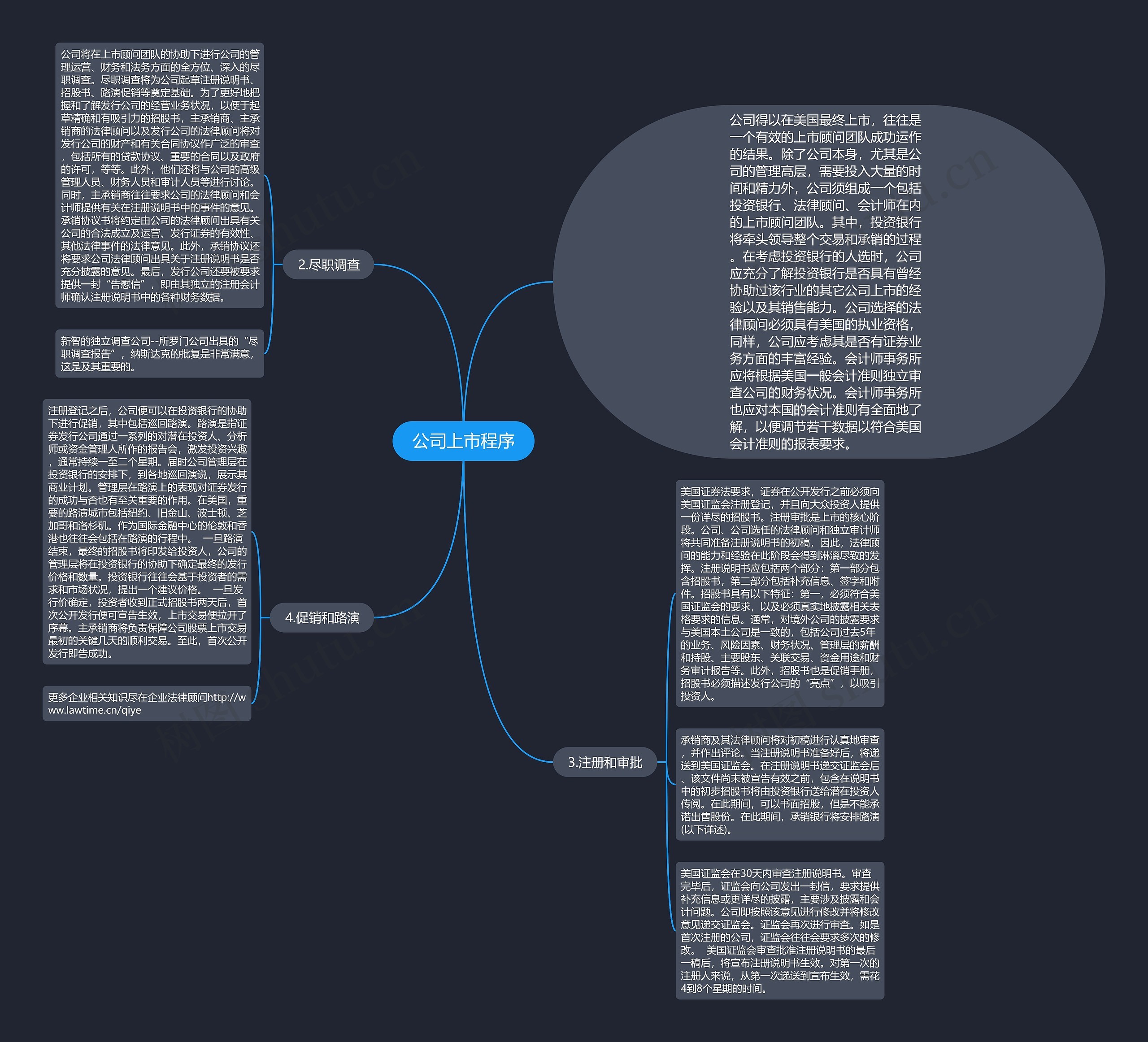 公司上市程序思维导图