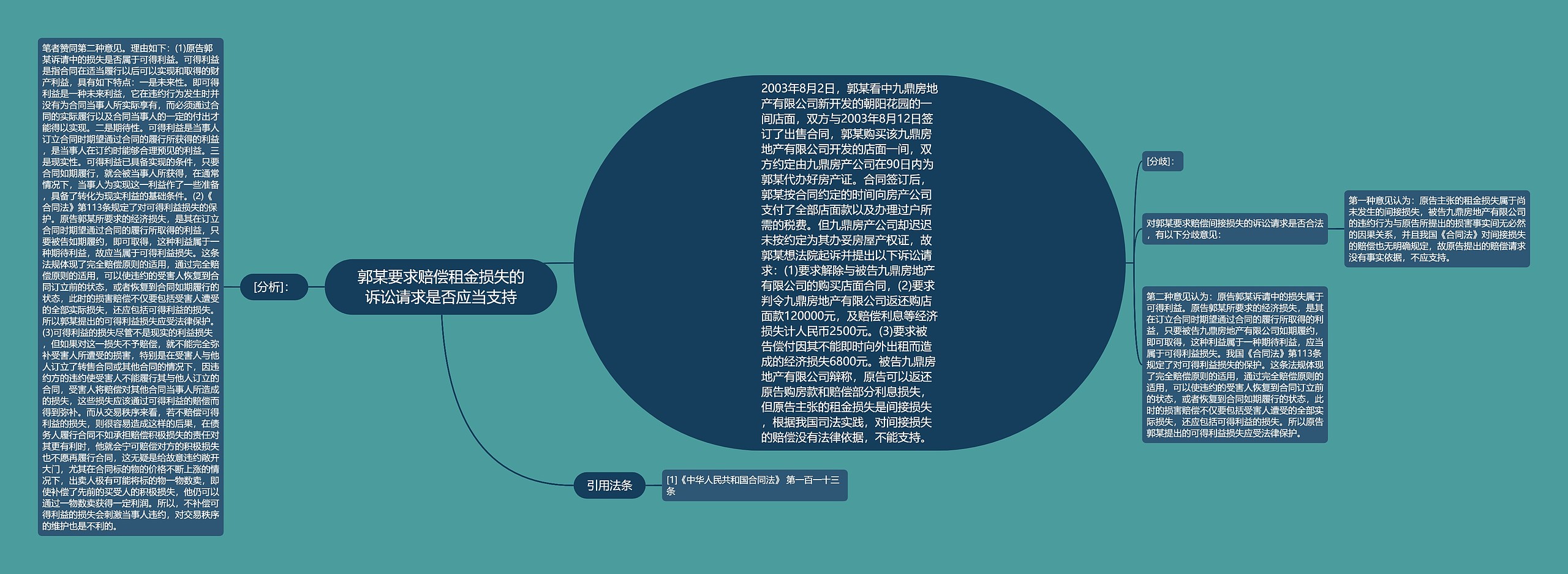 郭某要求赔偿租金损失的诉讼请求是否应当支持思维导图