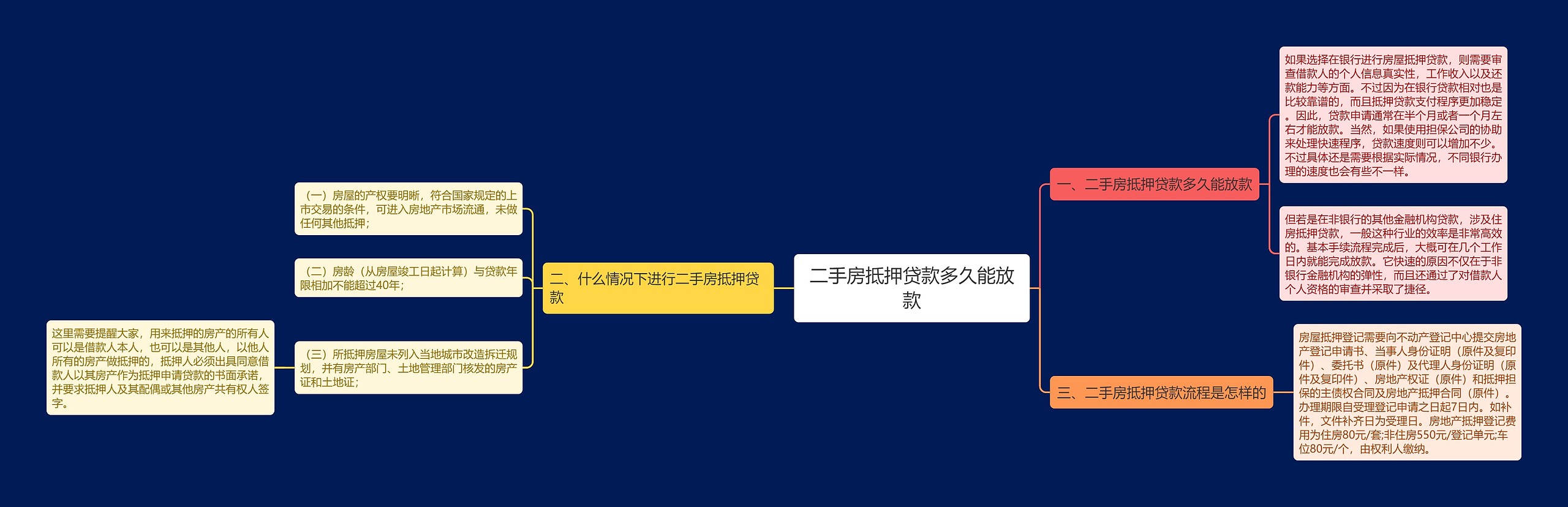 二手房抵押贷款多久能放款