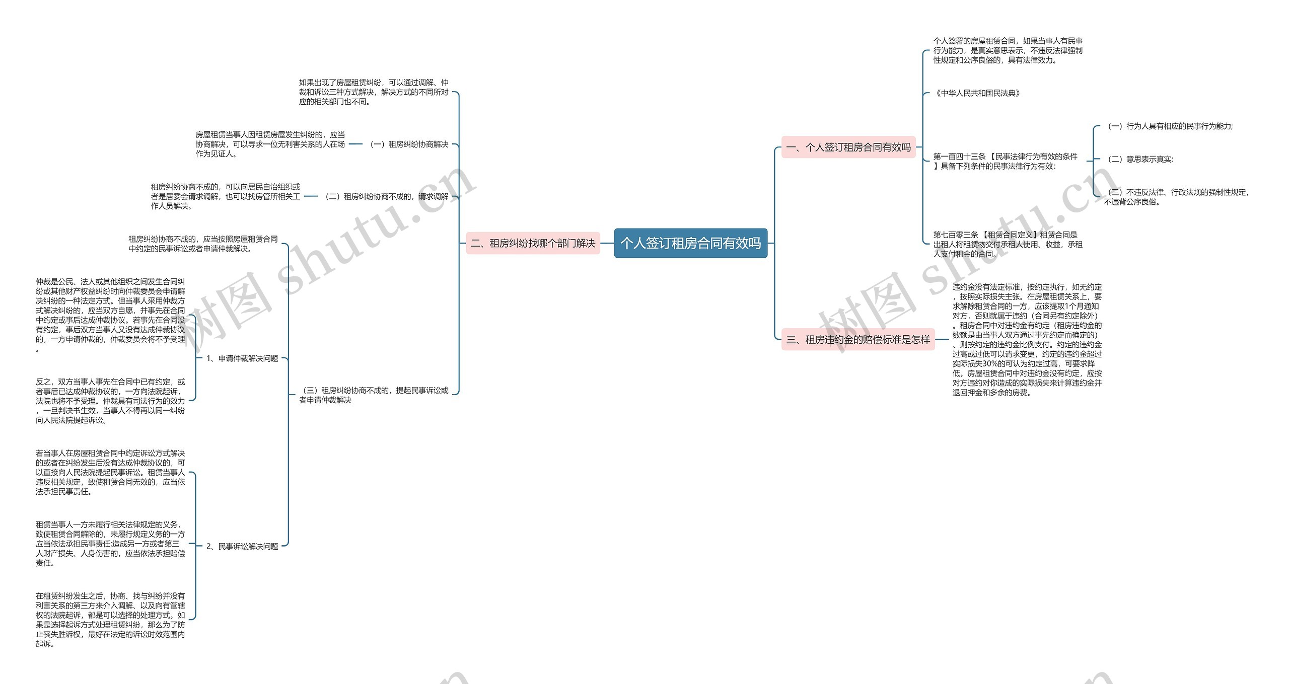 个人签订租房合同有效吗思维导图
