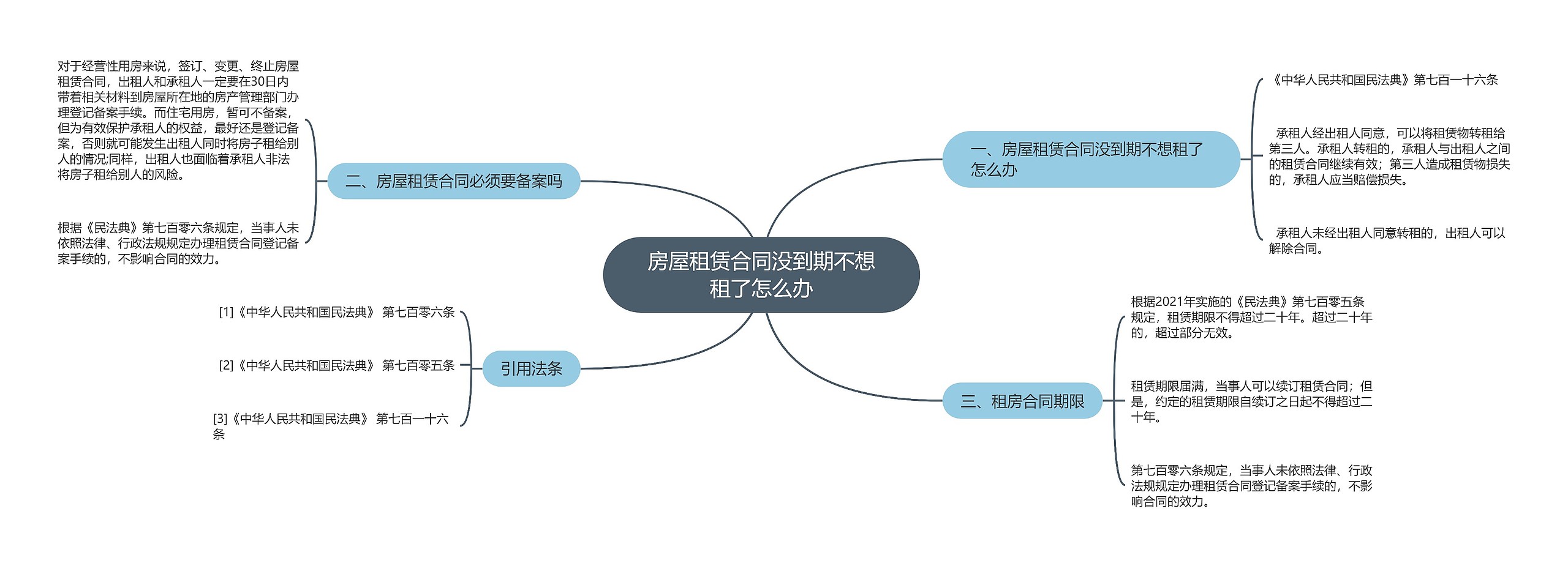 房屋租赁合同没到期不想租了怎么办思维导图