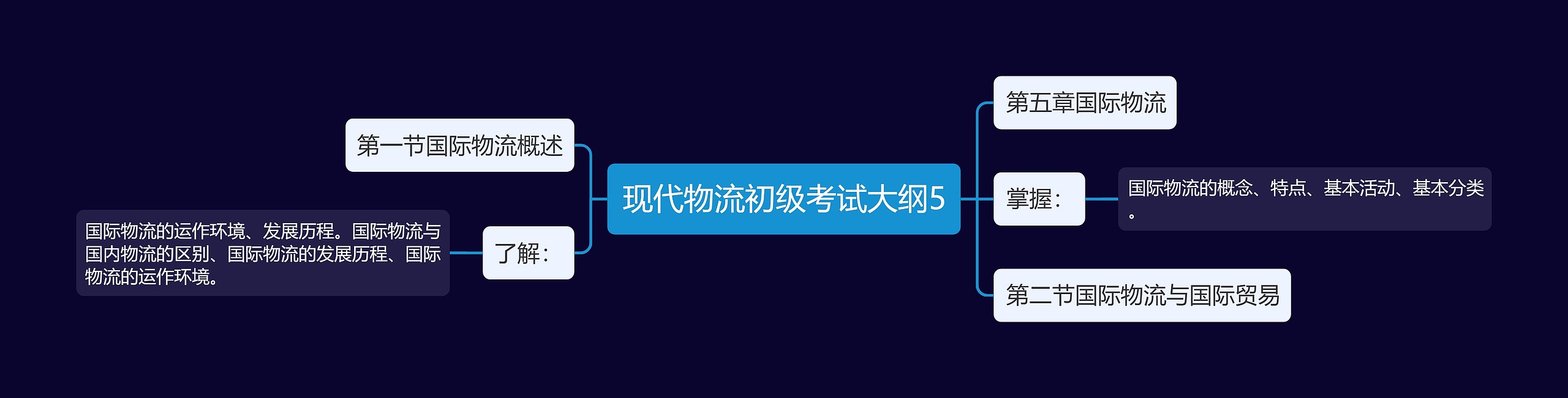 现代物流初级考试大纲5思维导图