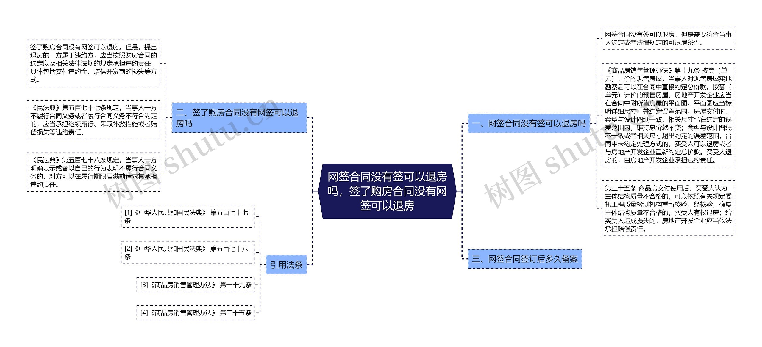 网签合同没有签可以退房吗，签了购房合同没有网签可以退房思维导图