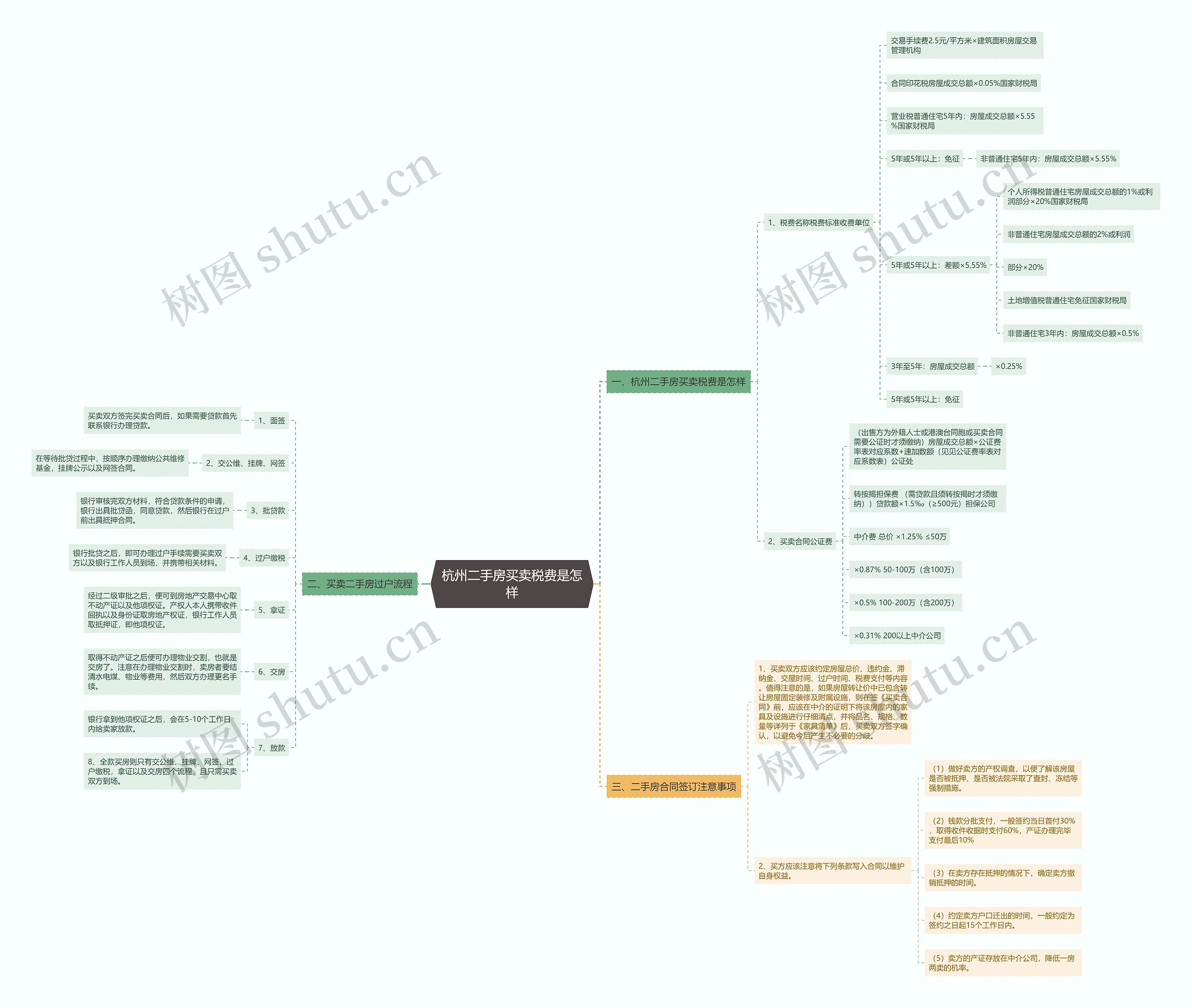 杭州二手房买卖税费是怎样思维导图