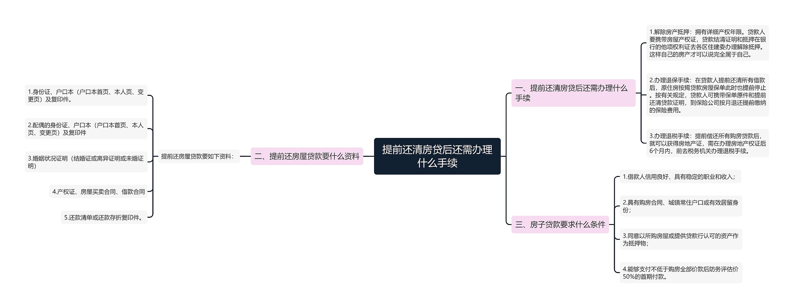 提前还清房贷后还需办理什么手续思维导图