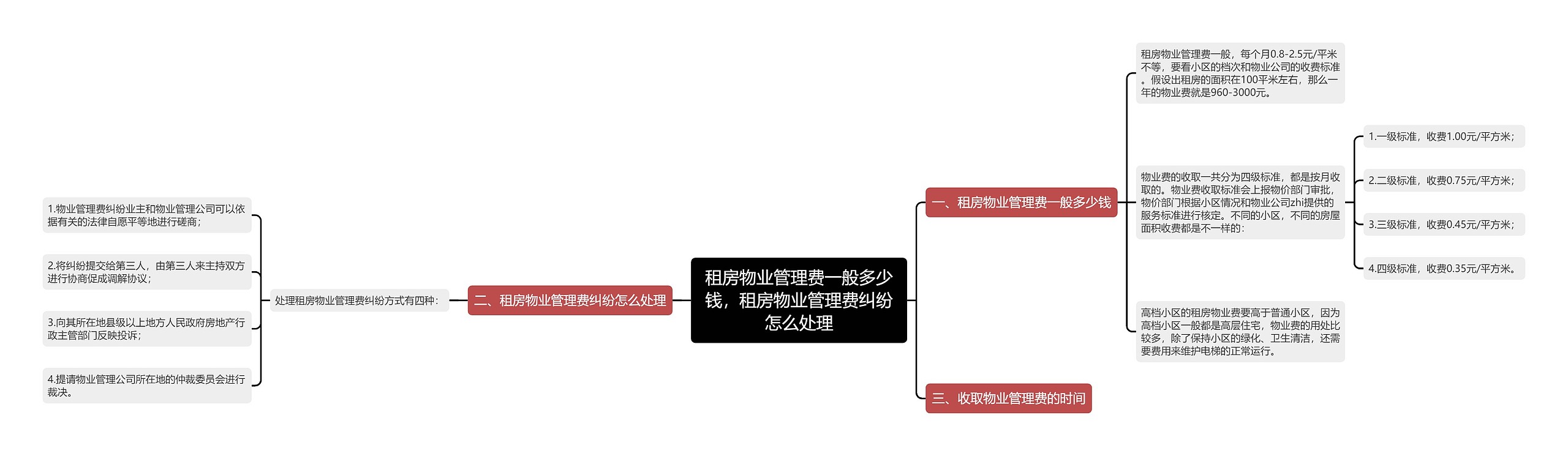 租房物业管理费一般多少钱，租房物业管理费纠纷怎么处理思维导图