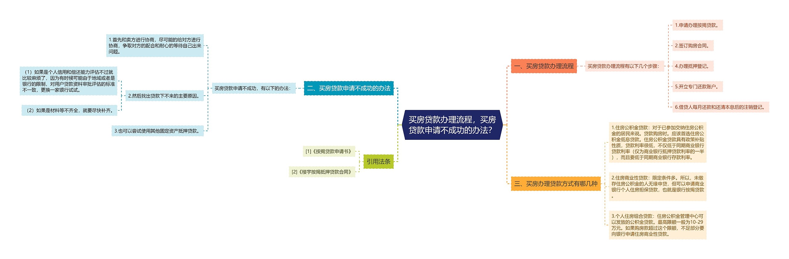 买房贷款办理流程，买房贷款申请不成功的办法？思维导图