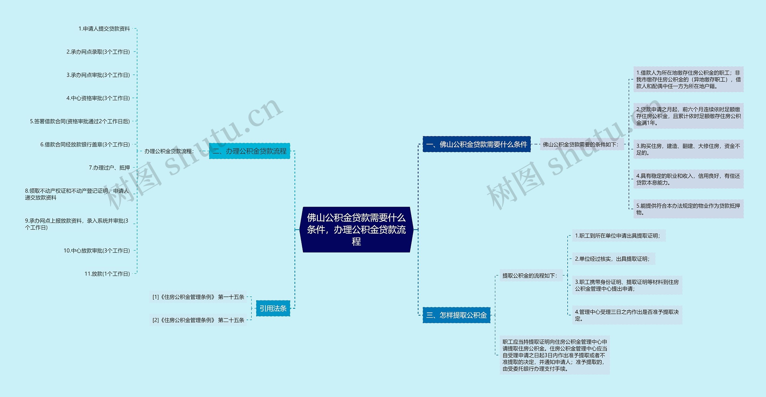 佛山公积金贷款需要什么条件，办理公积金贷款流程思维导图