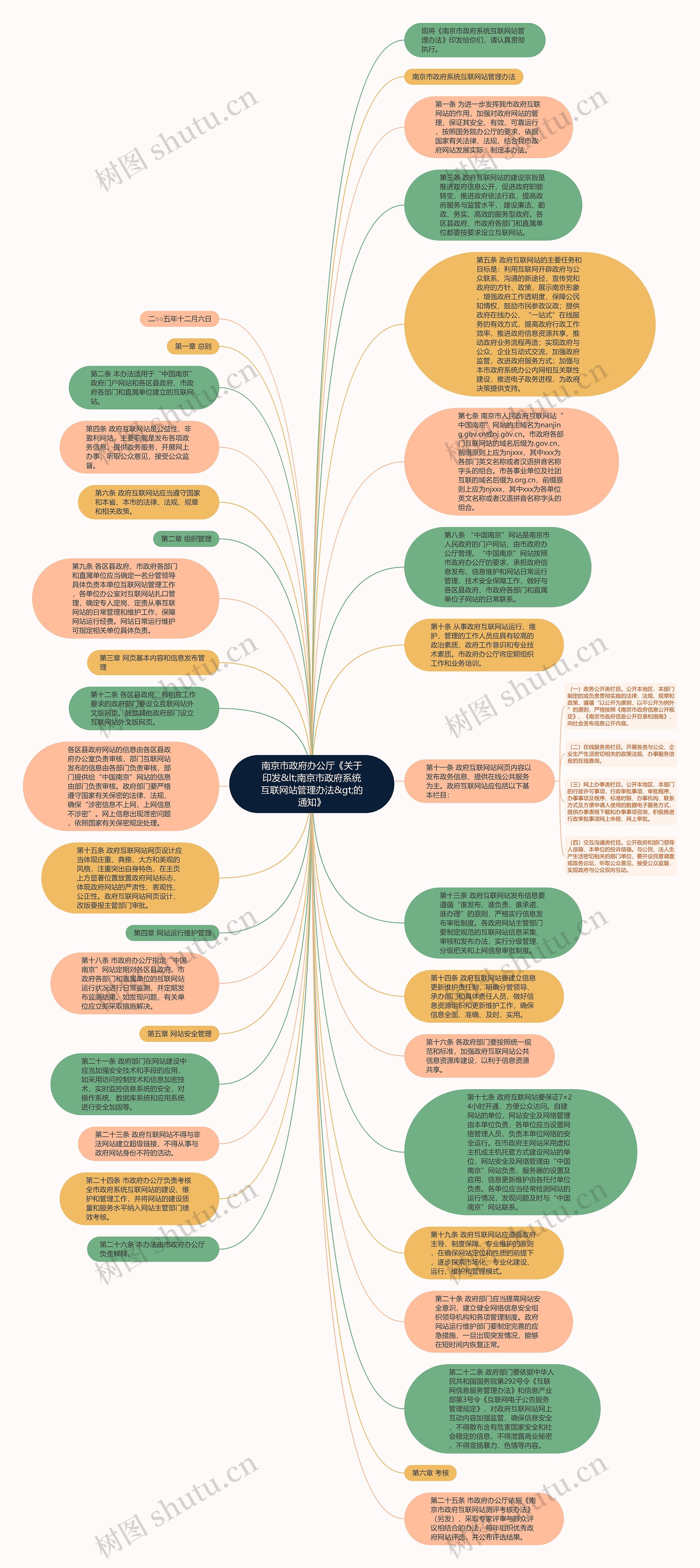 南京市政府办公厅《关于印发&lt;南京市政府系统互联网站管理办法&gt;的通知》思维导图