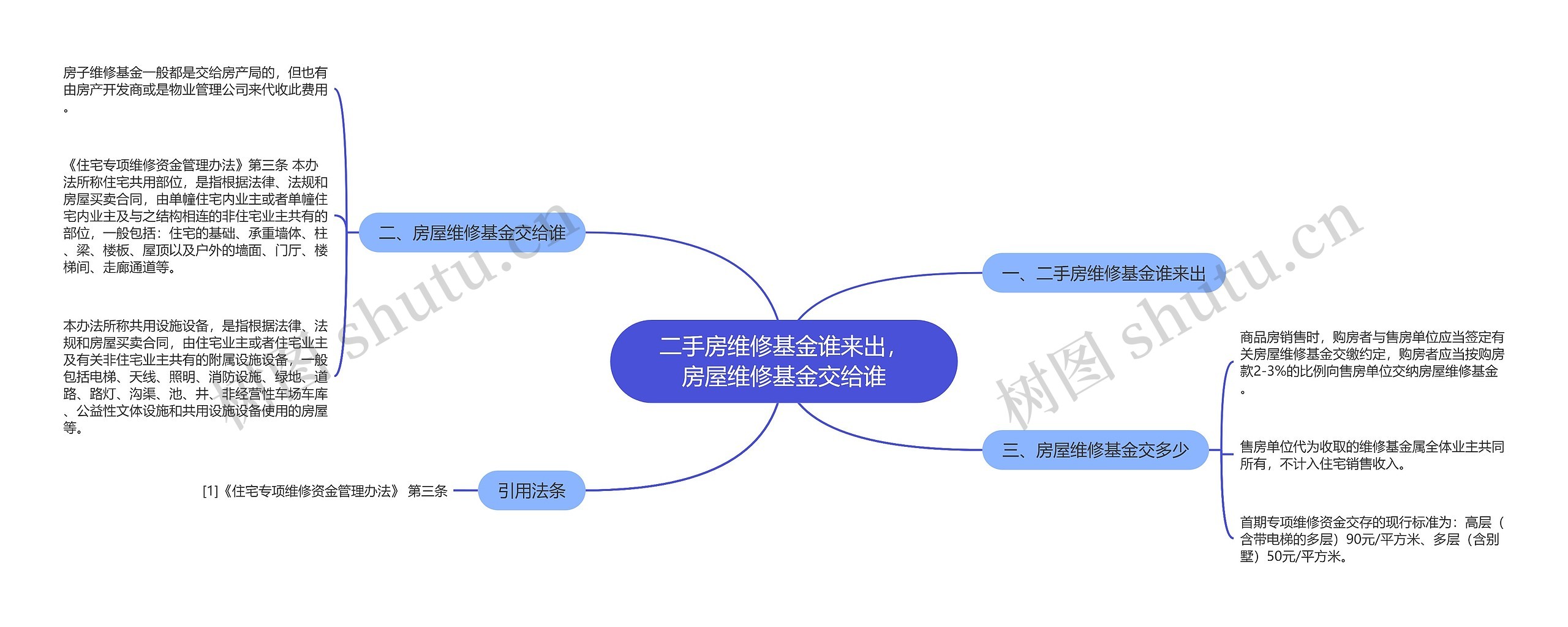 二手房维修基金谁来出，房屋维修基金交给谁思维导图