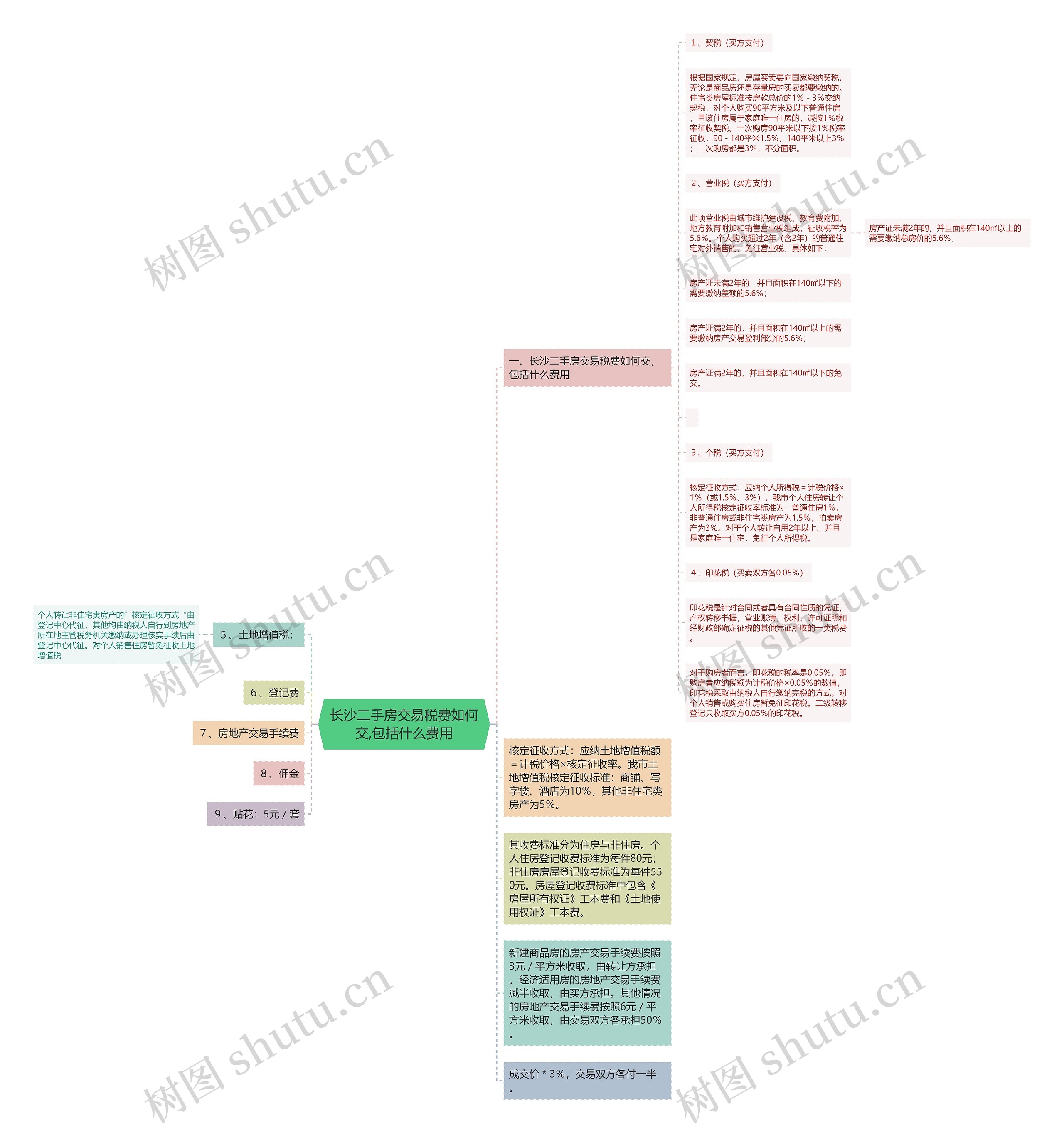 长沙二手房交易税费如何交,包括什么费用思维导图