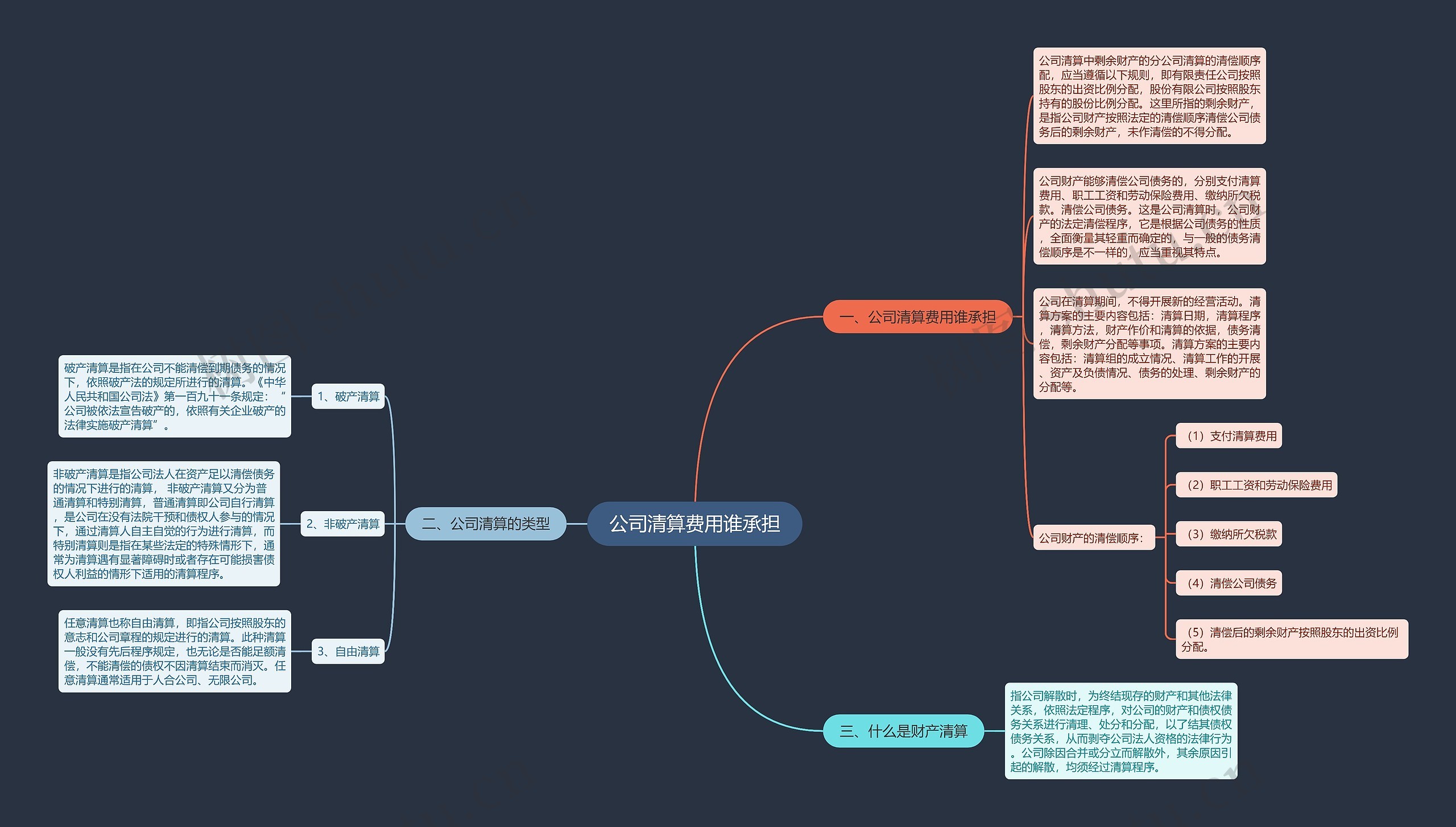 公司清算费用谁承担思维导图